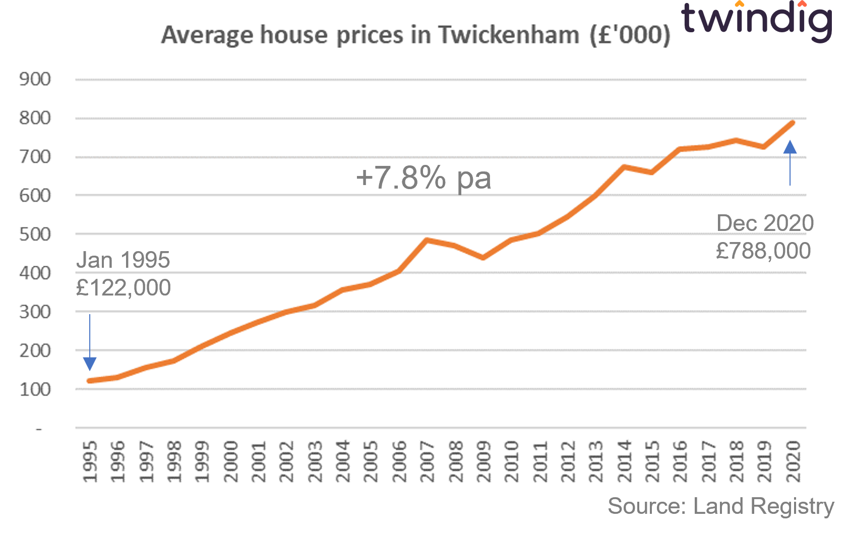 graph chart showing average house prices in Twickenham twindig anthony coding