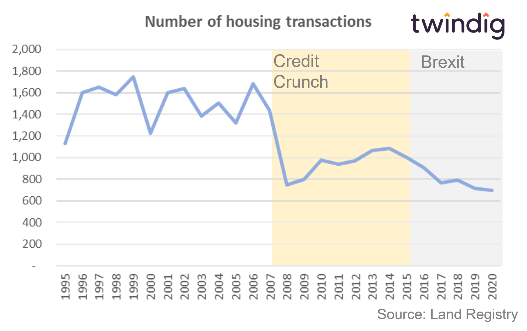 Graph chart showing housing transactions in Twickenham since 1995 twindig anthony codling
