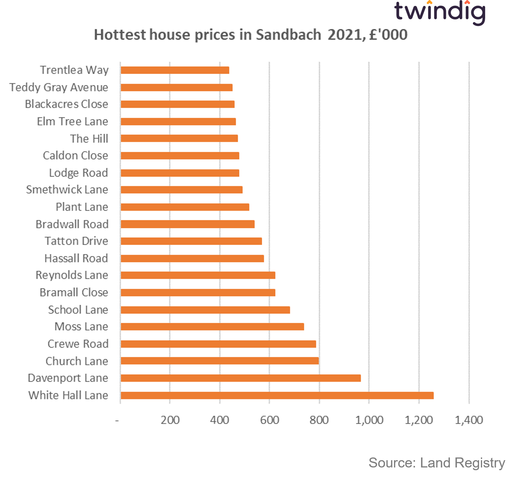 Graph chart to show the Sandbach streets with the highest house prices in 2021 twindig anthony codling