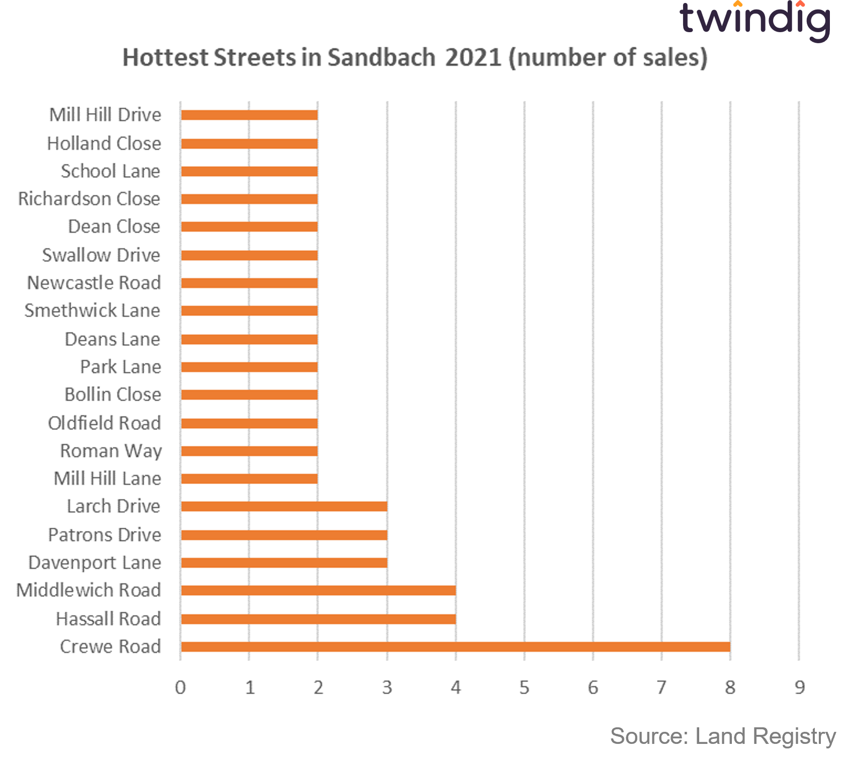 Graph chart showing streets in Sandbach Cheshire CW11 with most home sales 2021 twindig anthony codling