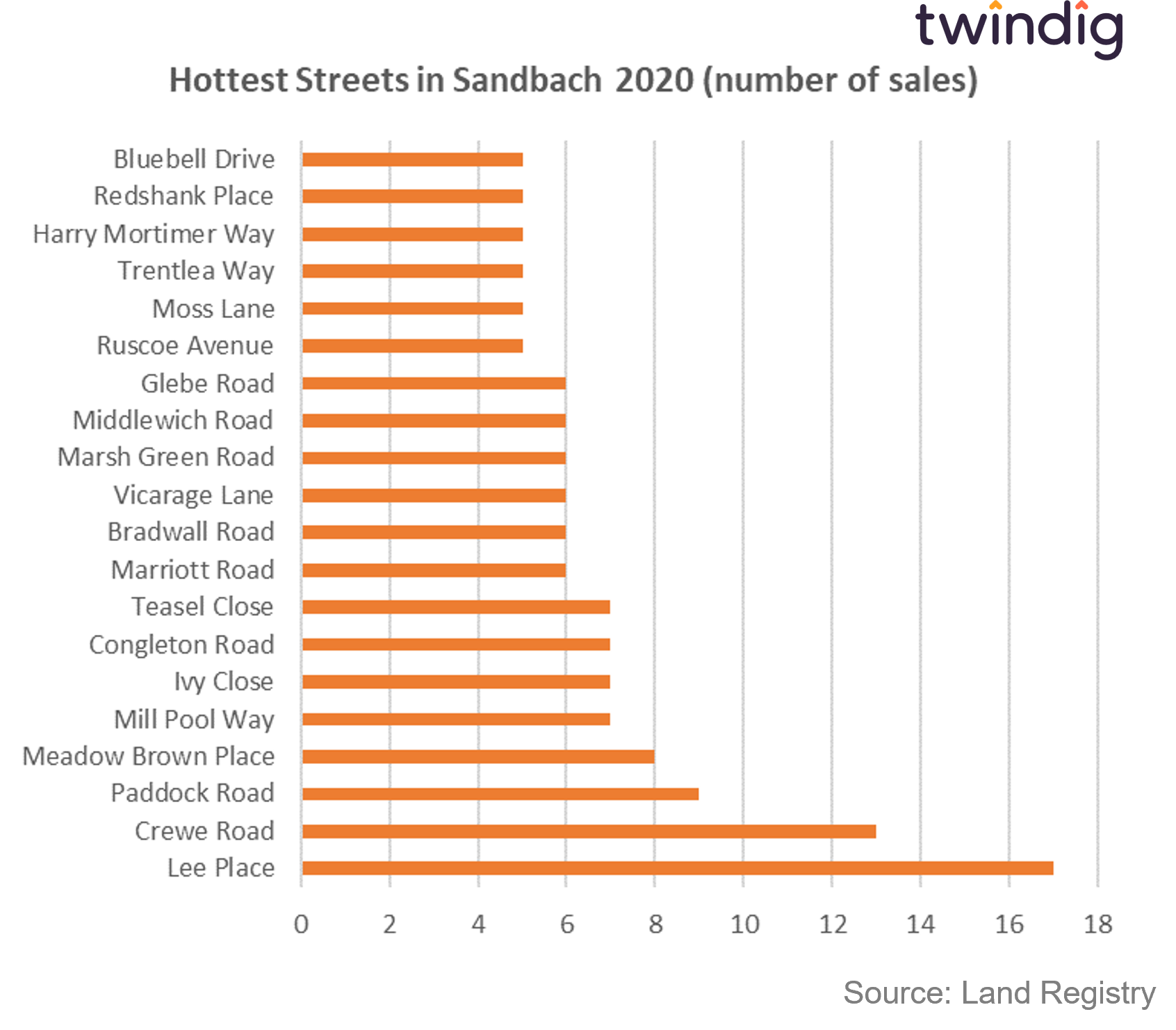Graph chart showing the streets in Sandbach CW11 Cheshire with the most home sales in 2020 twindig anthony codling