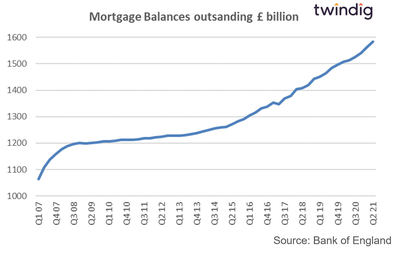 Graph chart of the value of outstanding mortgage balances in the UK twindig anthony codling