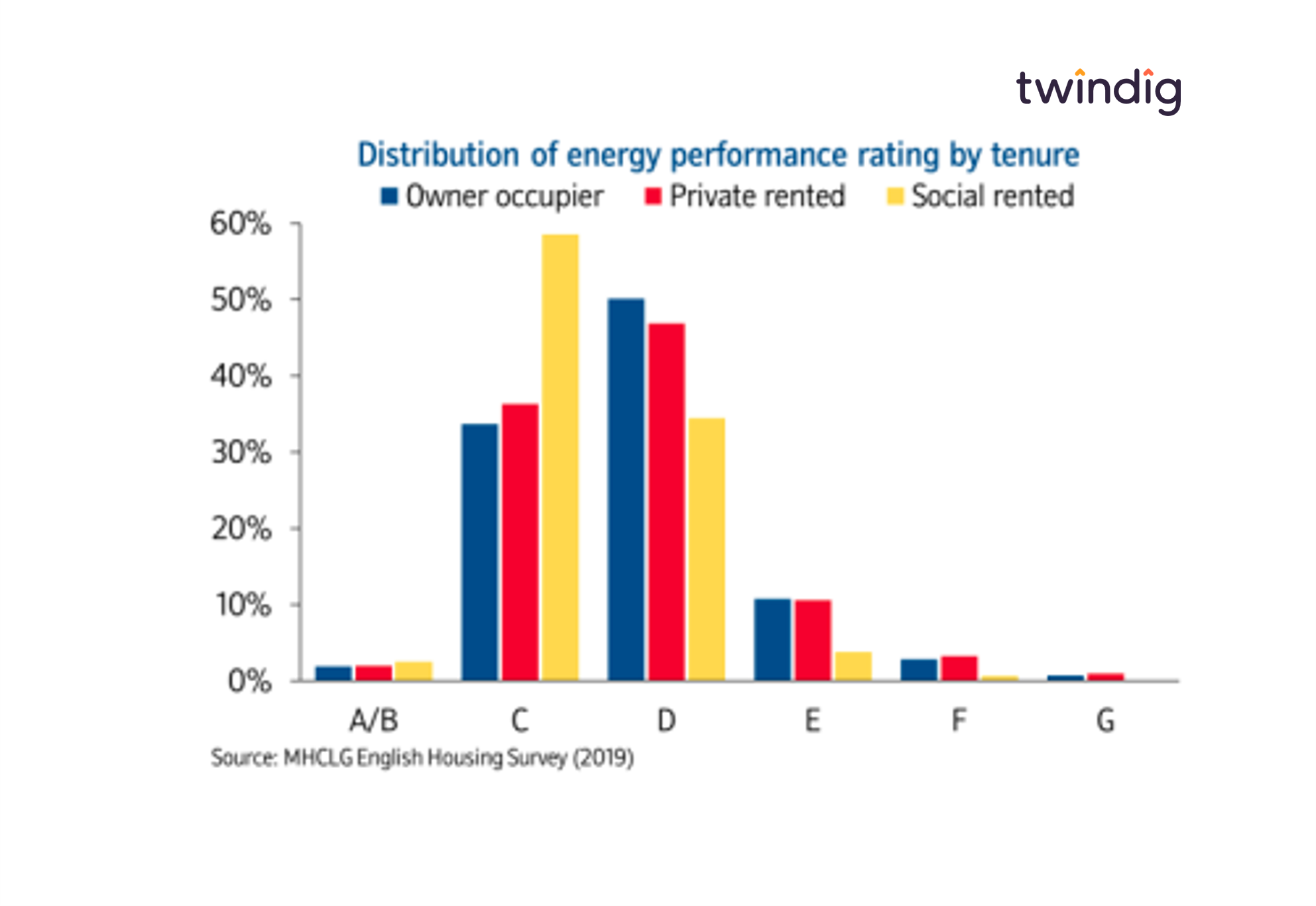 Graph chart showing distribution of Energy Performance Certificate EPC ratings by housing tenure owner occupied, social rented private rented twindig anthony codling