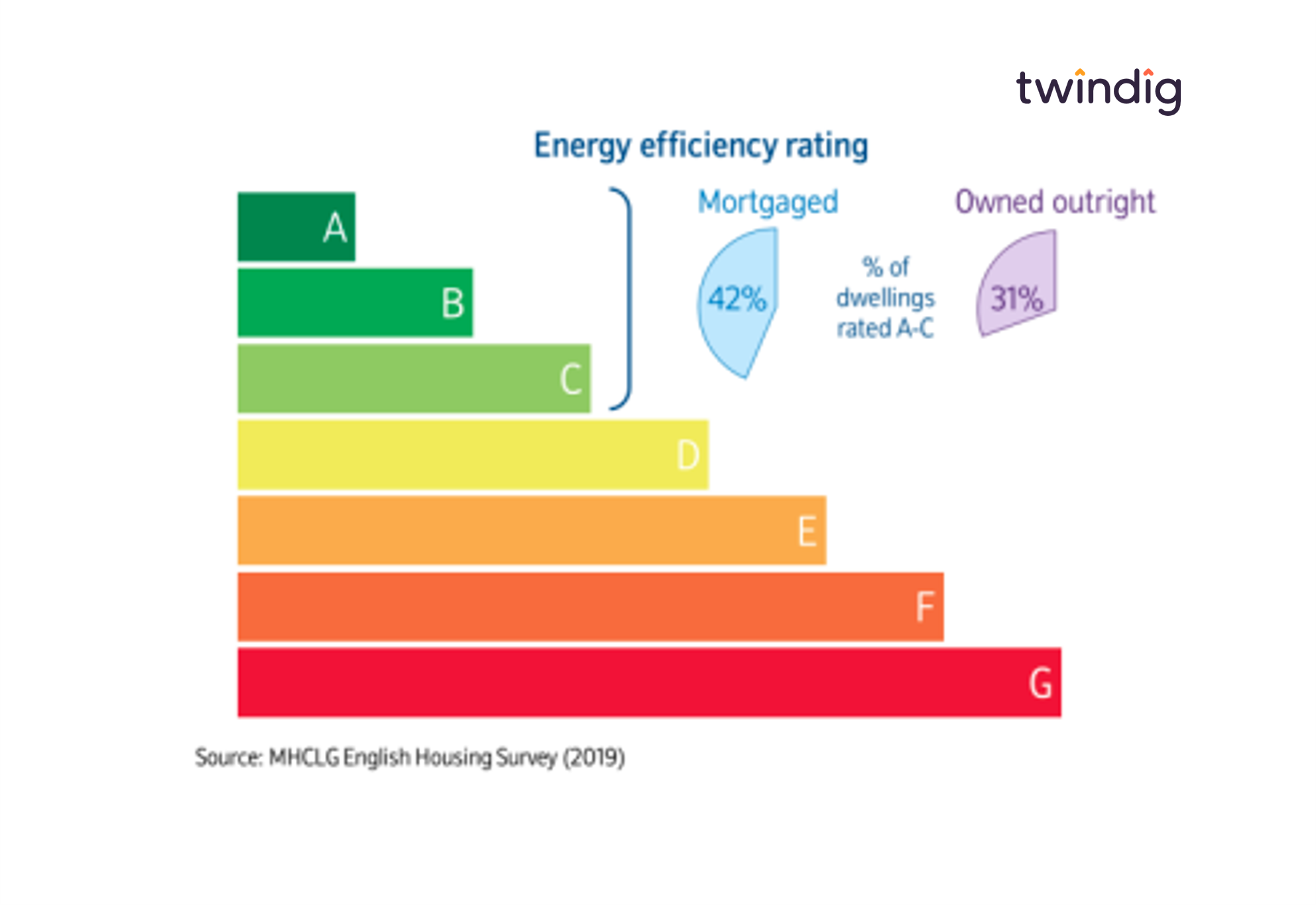 chart graph showing EPC rating by tenure - owner occupied buying with a mortgage vs owned outright twindig anthony codling