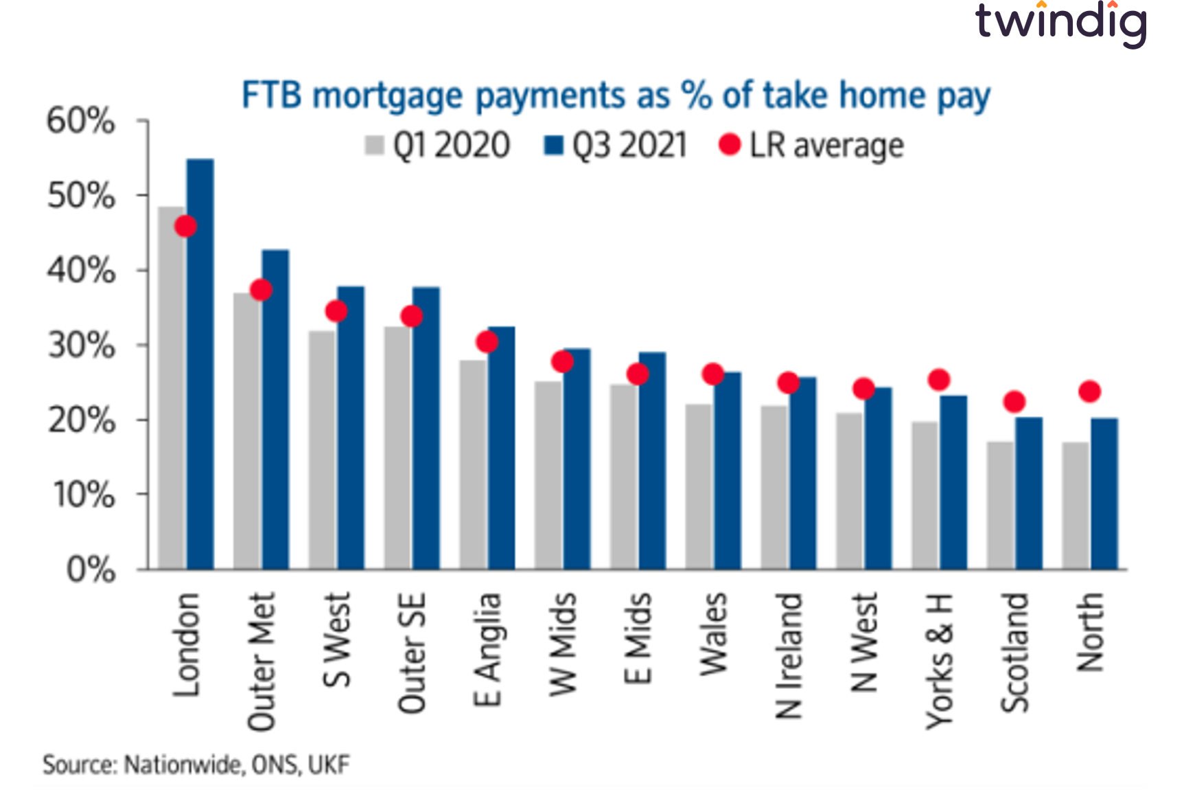 Graph chart to show UK regional house price affordability twindig anthony codling