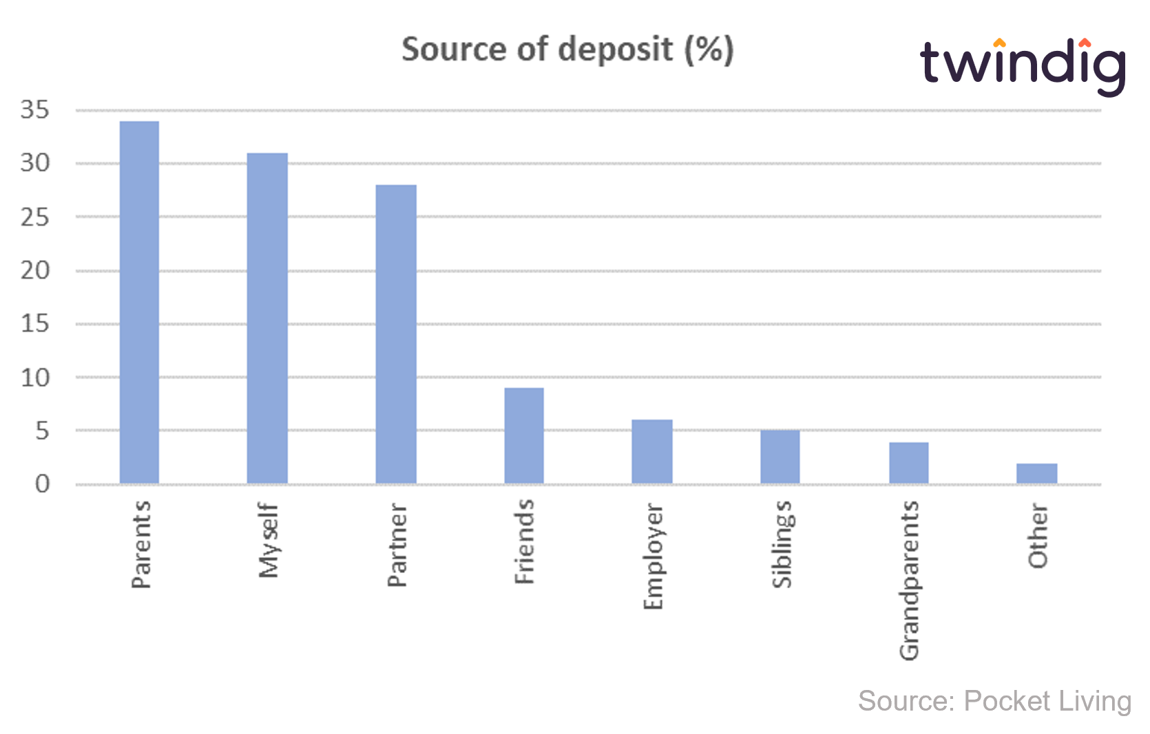 Graph chart to show the source of a homebuyers deposit twindig anthony codling