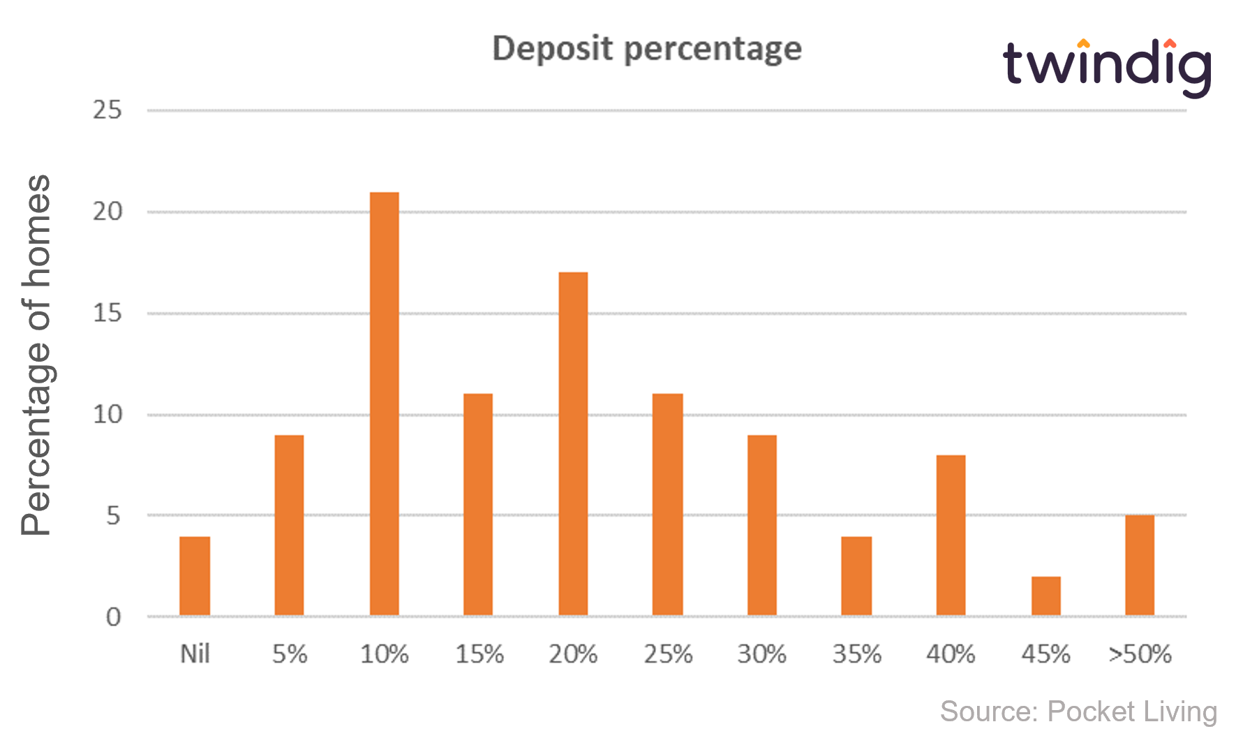 Graph chart to show the size of first time buyers deposit for house purchase twindig anthony codling