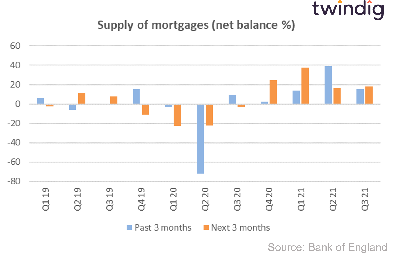 Graph chart showing supply of mortgages in the UK bank of england credit conditions survey twindig anthony codling