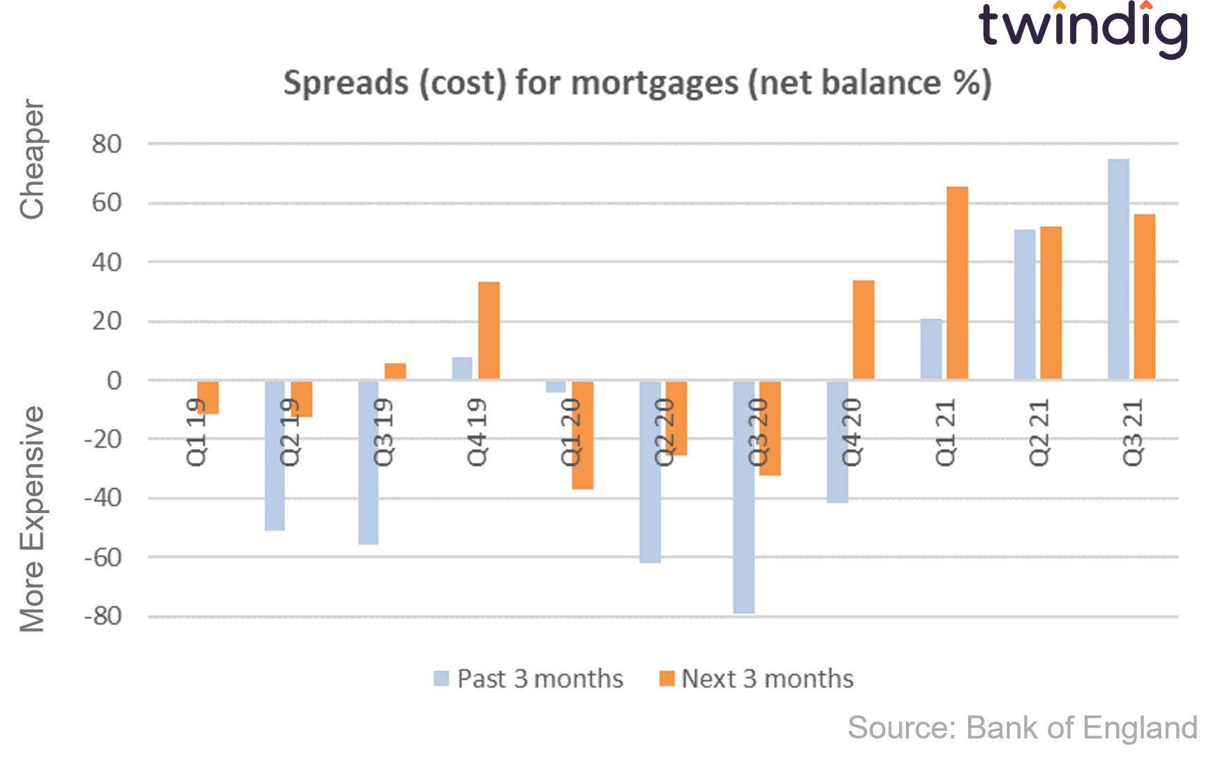 Graph chart showing cost of mortgages bank of england credit conditions survey twindig anthony codling