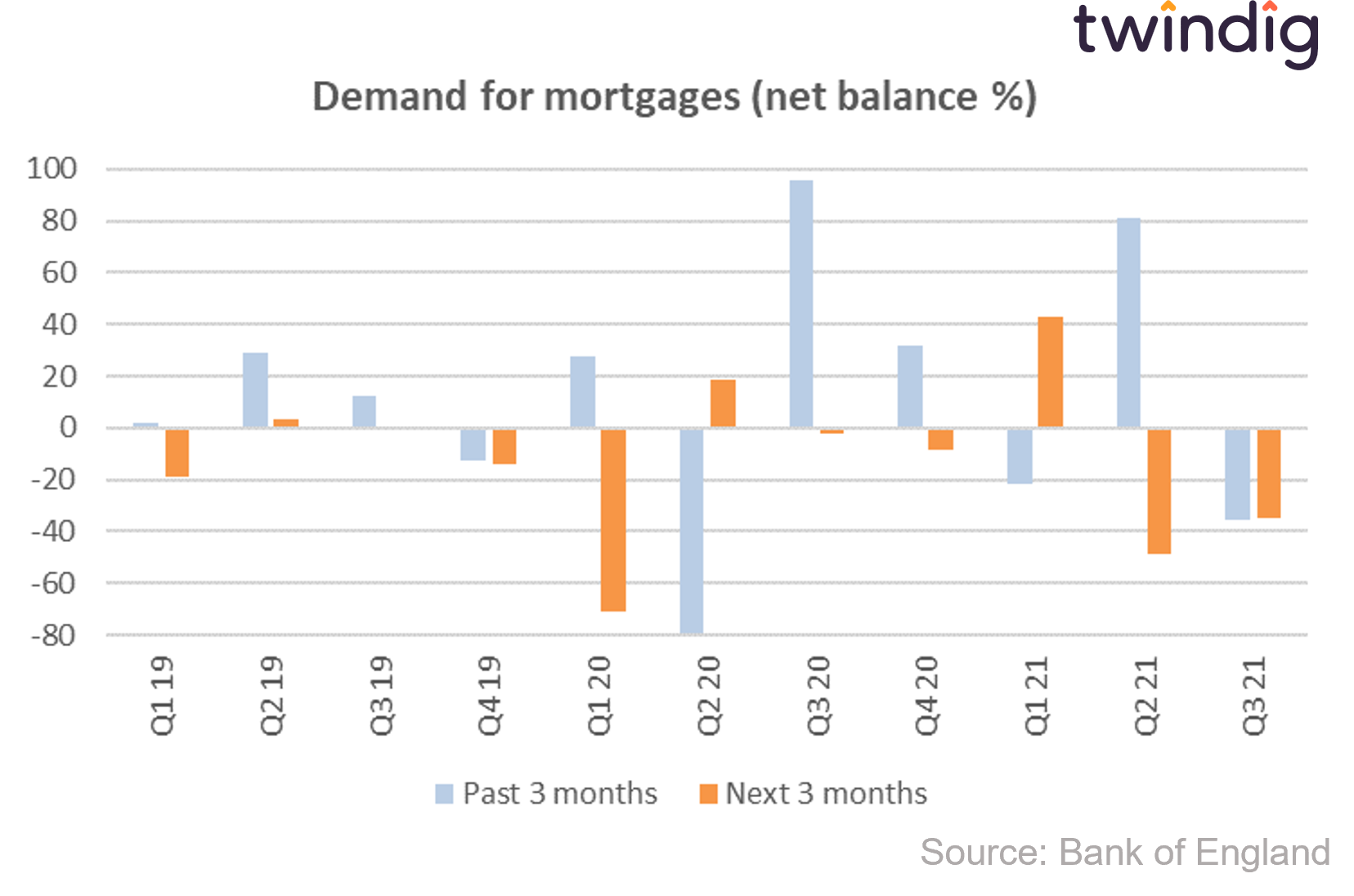 graph chart showing demand for mortgages bank of england credit conditions survey twindig anthony codling