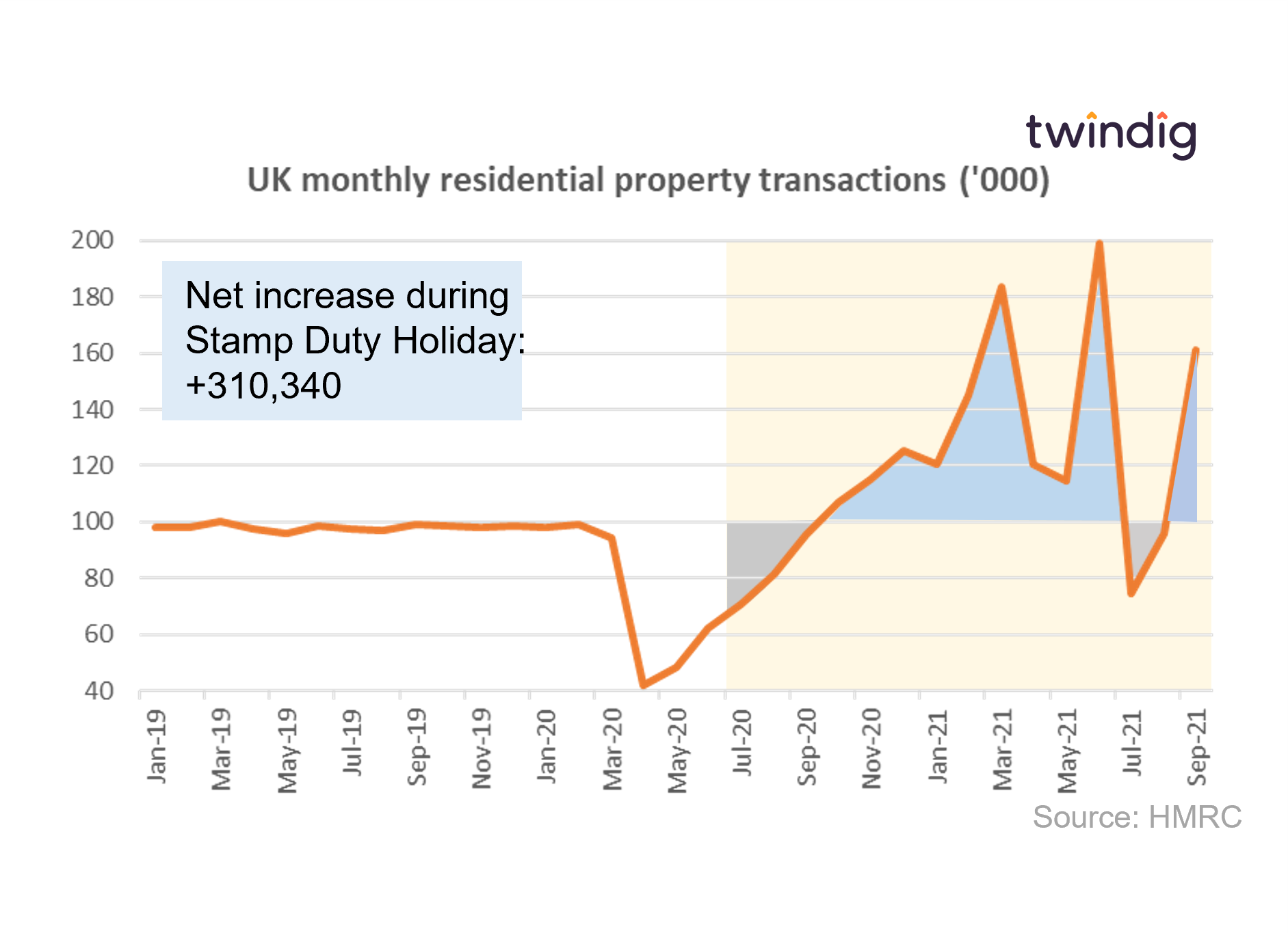 Graph chart housing transactions during the stamp duty holiday spike in September twindig anthony codling
