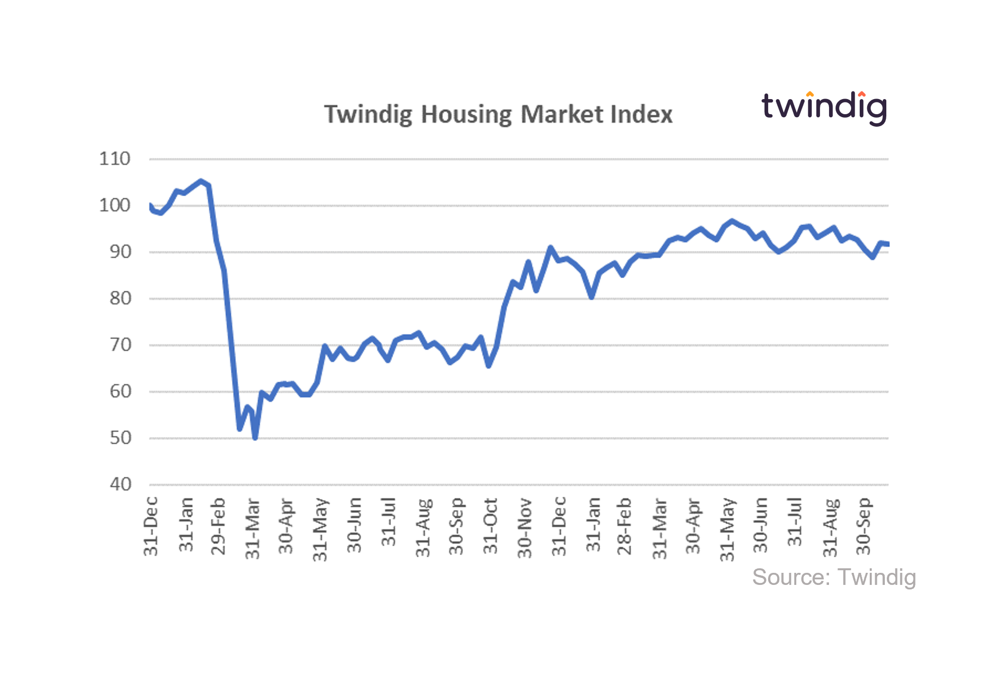 Graph chart showing the Twinidig housing market index Jan 2020 to 23 Oct 2021 Anthony Codling