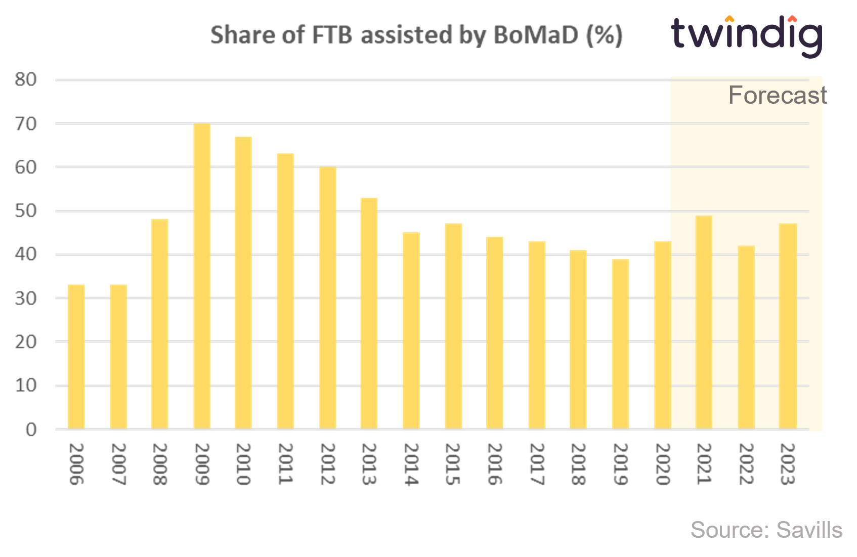 Graph chart to show the share of first time buyers helped by the bank of mum and dad BOMAD twindig anthony codling