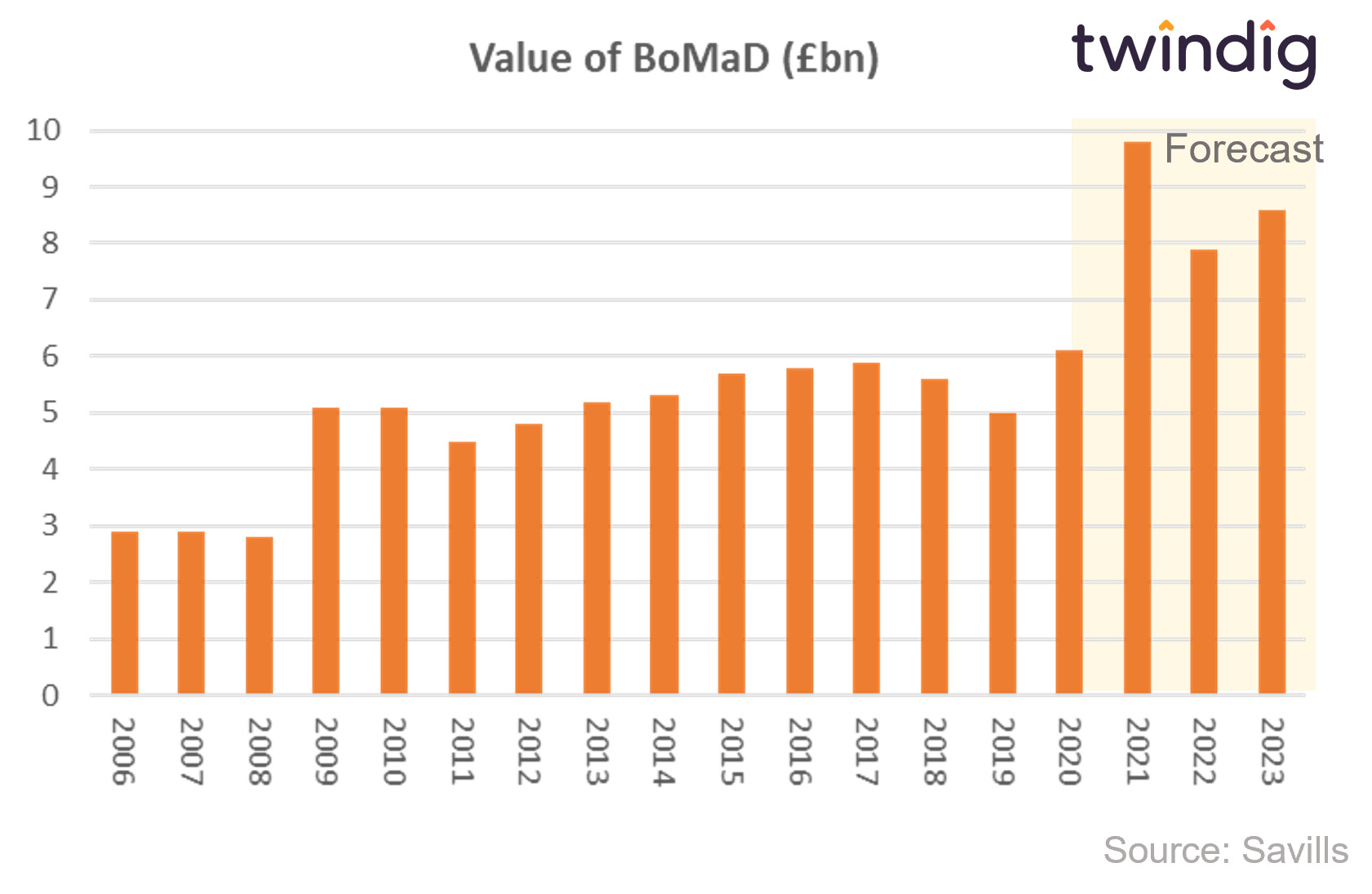 Graph chart showing the total value of the bank of mum and dad over time in £bn billions twindig anthony codling