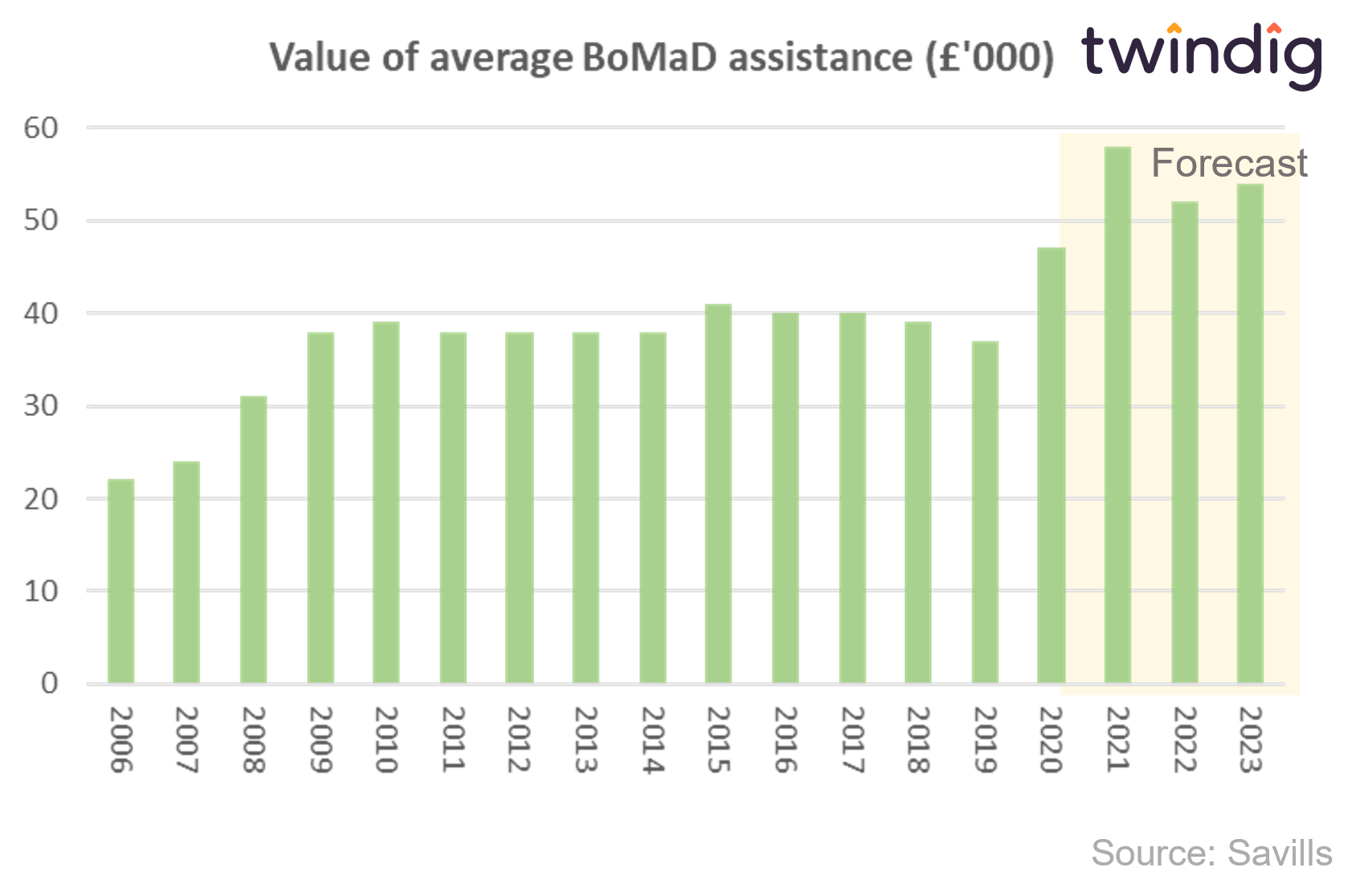 Graph chart showing the average size in £'000 pounds of a bank of mum and dad contribution twindig anthony codling