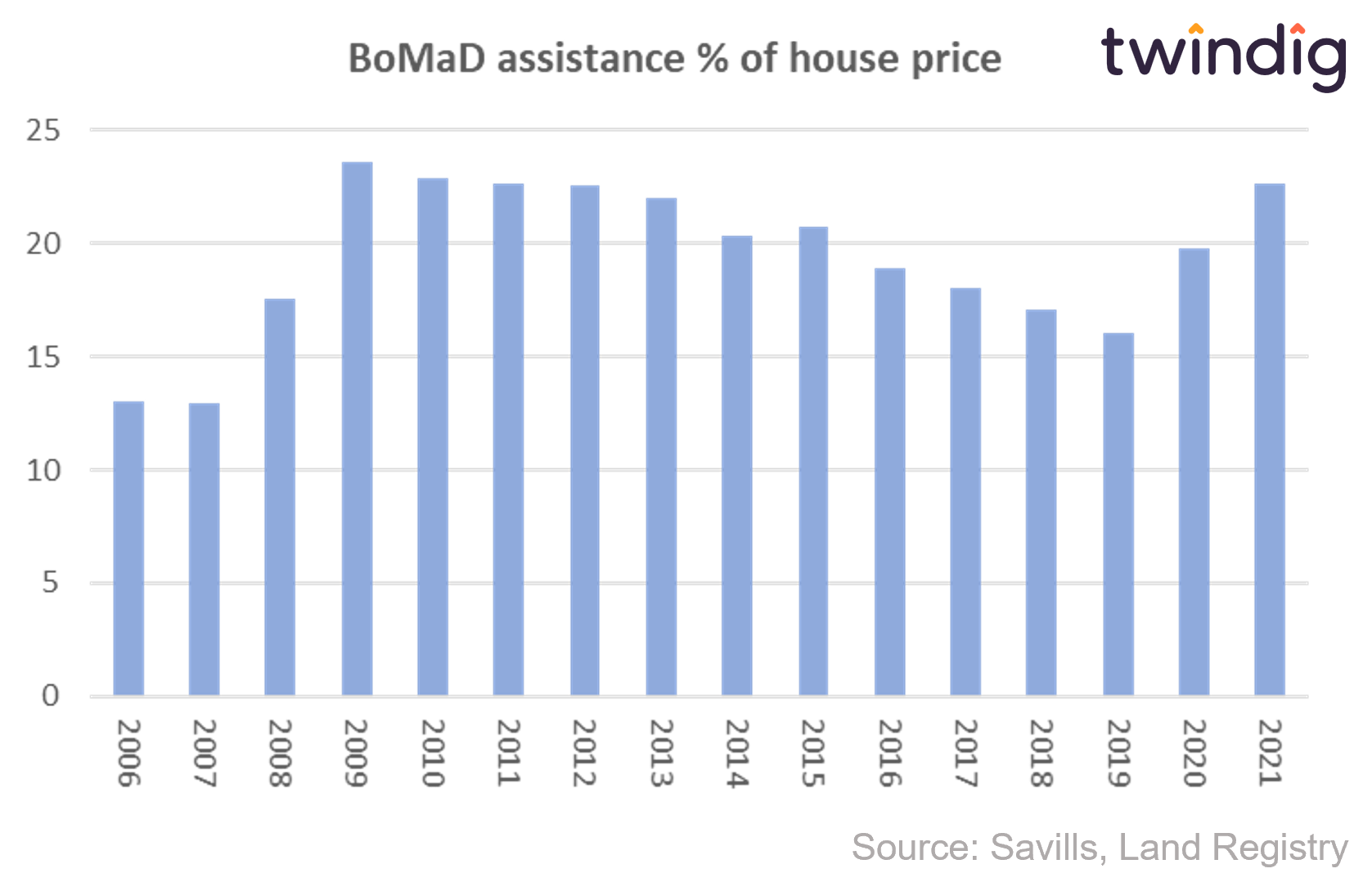 Graph chart showing the bank of mum and dad contribution as a percentage of house prices twindig anthony codling