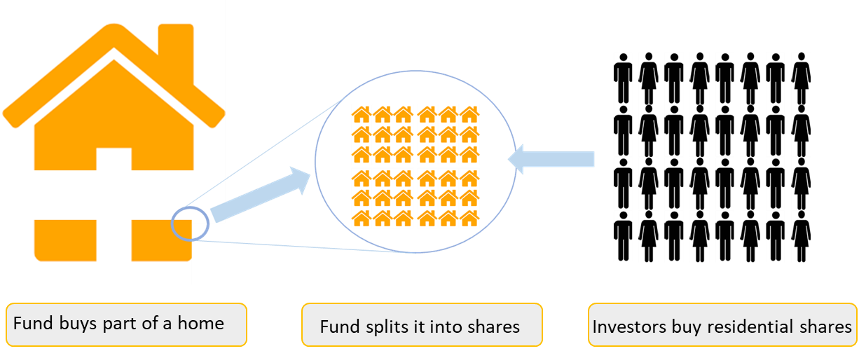 Picture image of how fractional homeownership could work twindig anthony codling