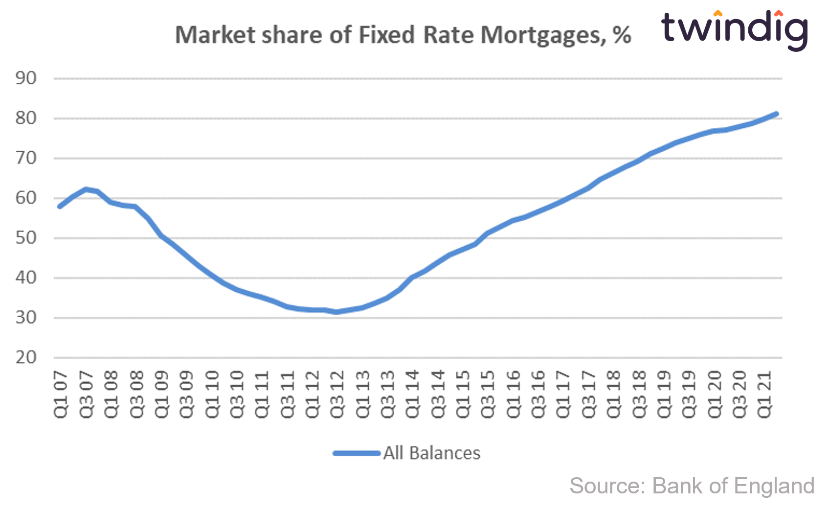 Graph chart showing market share of fixed rate mortgages in the UK, how many people are on fixed rate mortgages twindig anthony codling