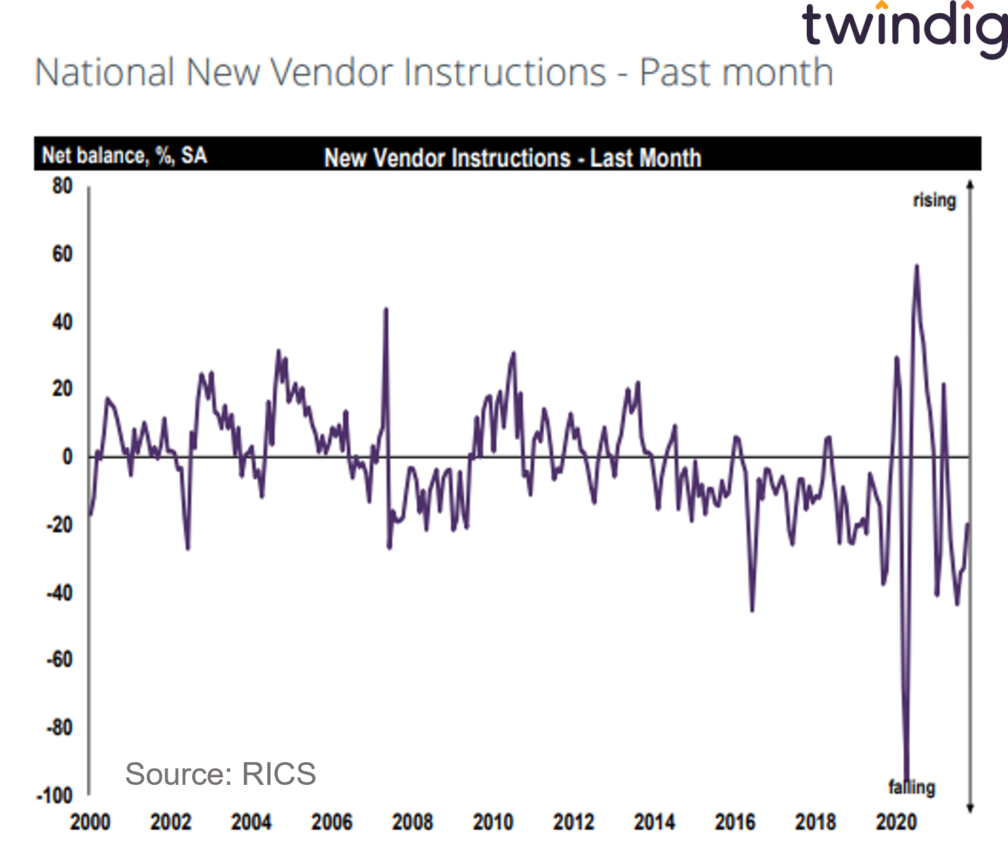 Graph chart houses for sale stock shortages vendor instructions falling twindig anthony codlling