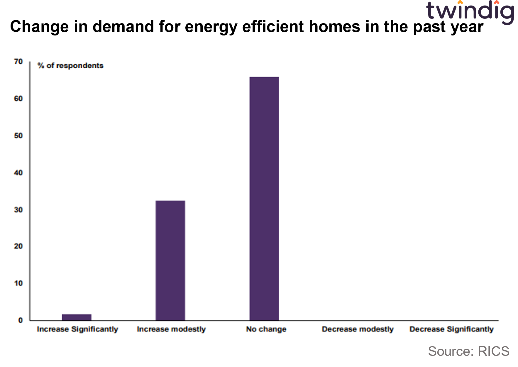 Graph chart change in demand for energy efficient homes over the last 12 months twindig anthony codling