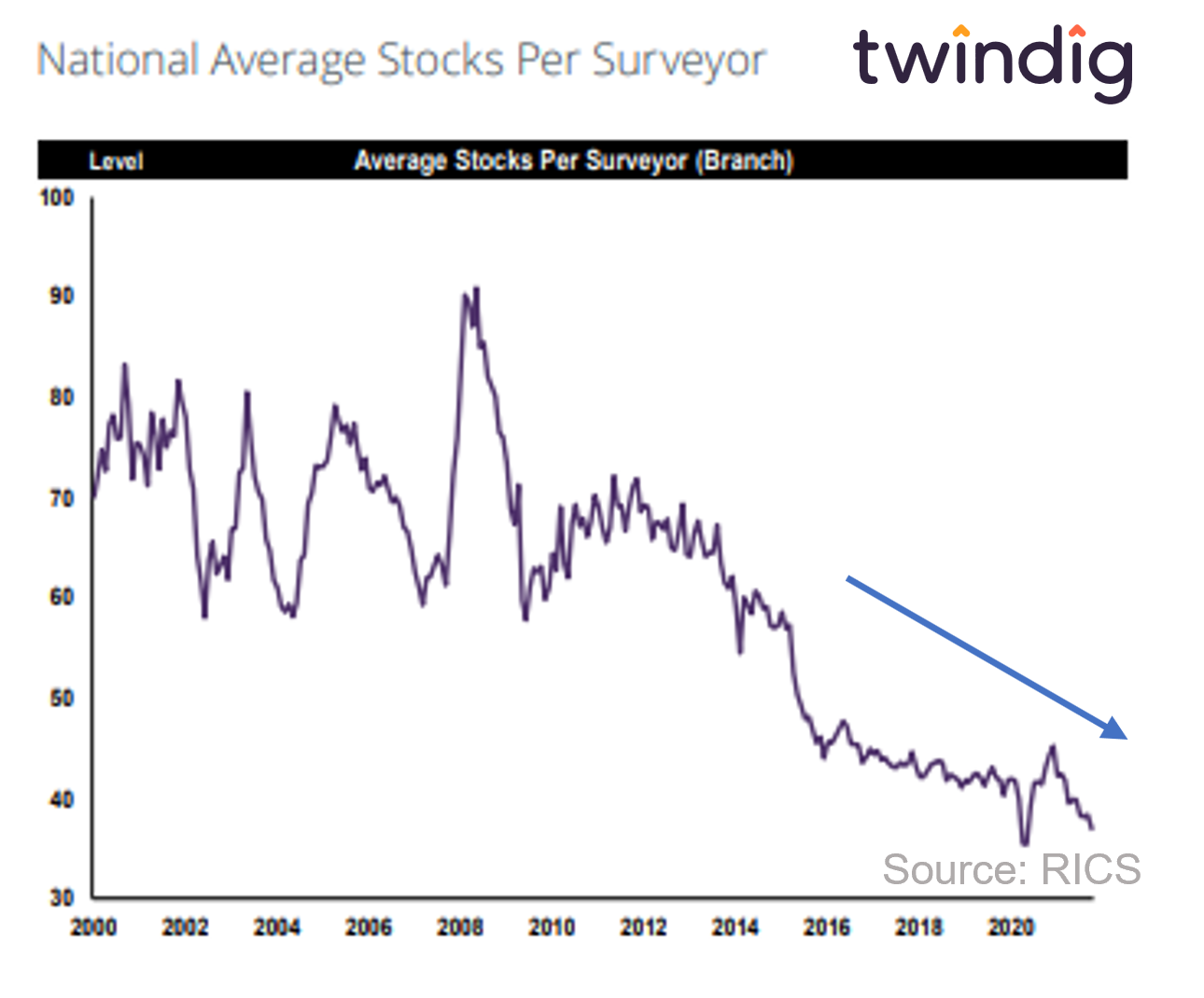 Graph chart showing the average number of homes for sale by estate agent twindig anthony codling