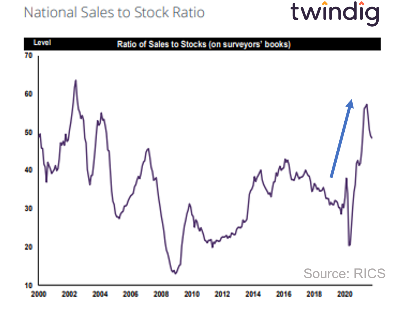 graph chart showing the ratio of home sales housing transactions to stock levels of homes for sale RICS twindig anthony codling