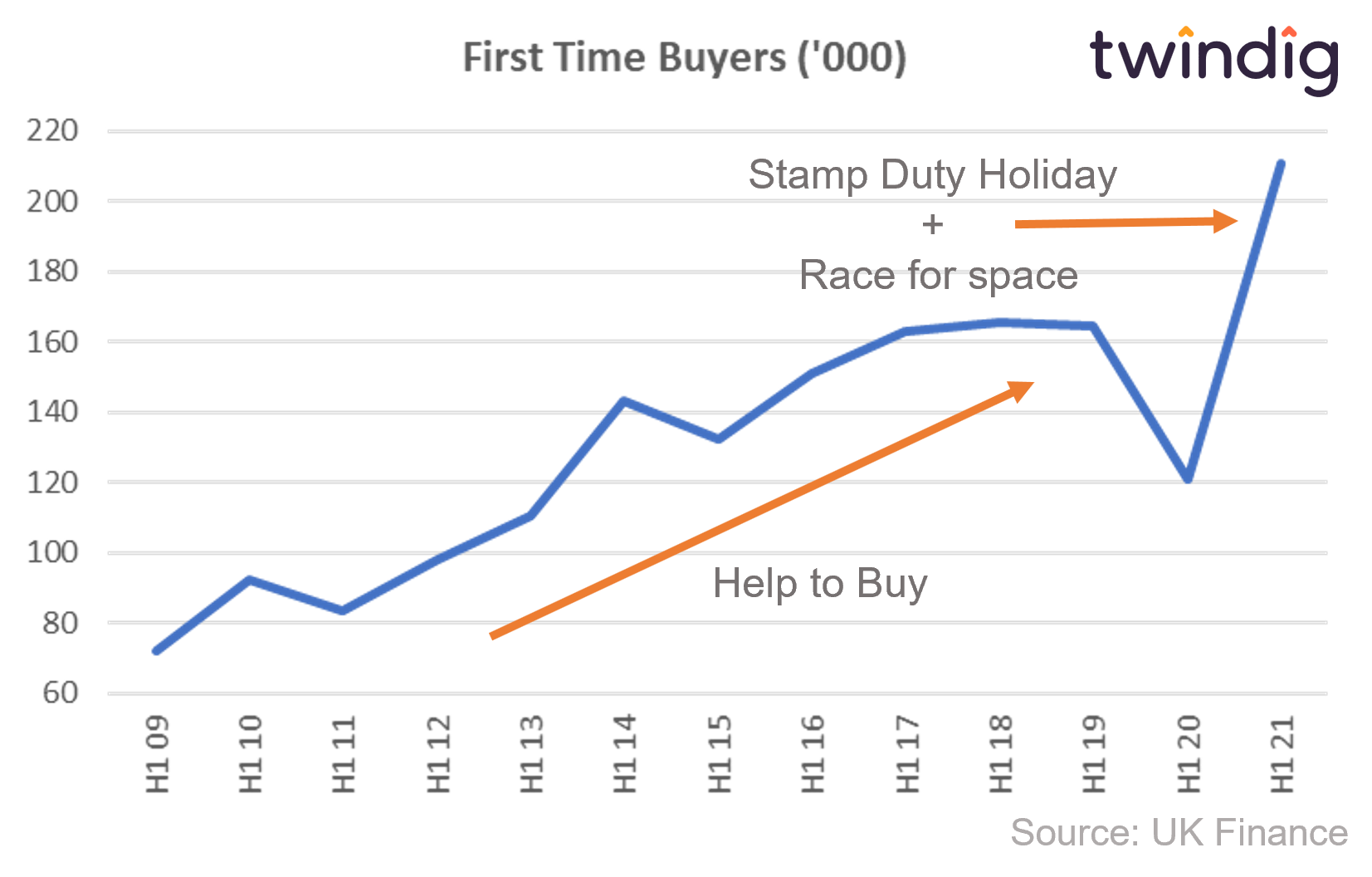 Graph chart showing the number of first time buyers from 2009 to 2021 twindig anthony codling