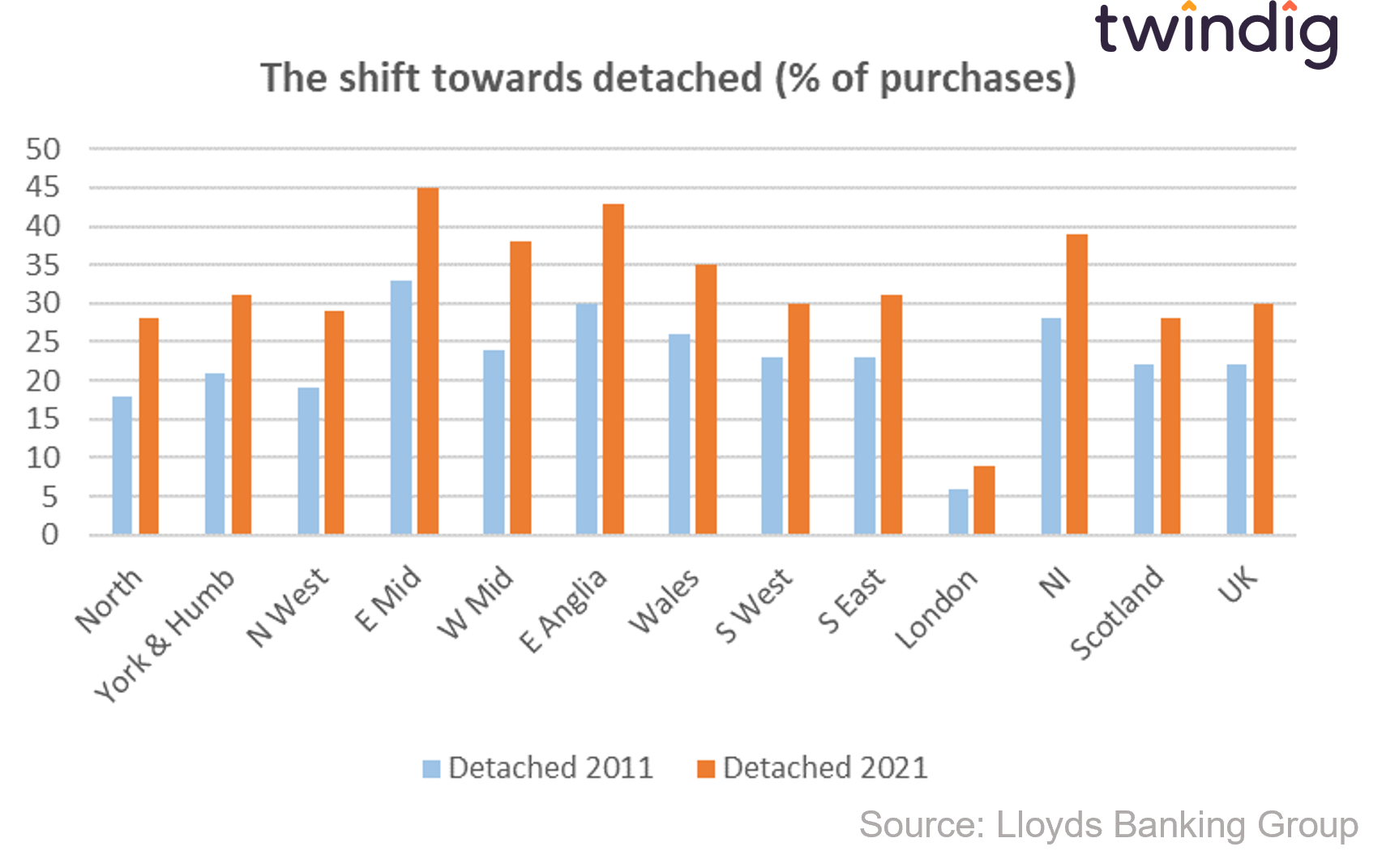 graph chart showing the race for space the shift towards detached housing twindig anthony codling