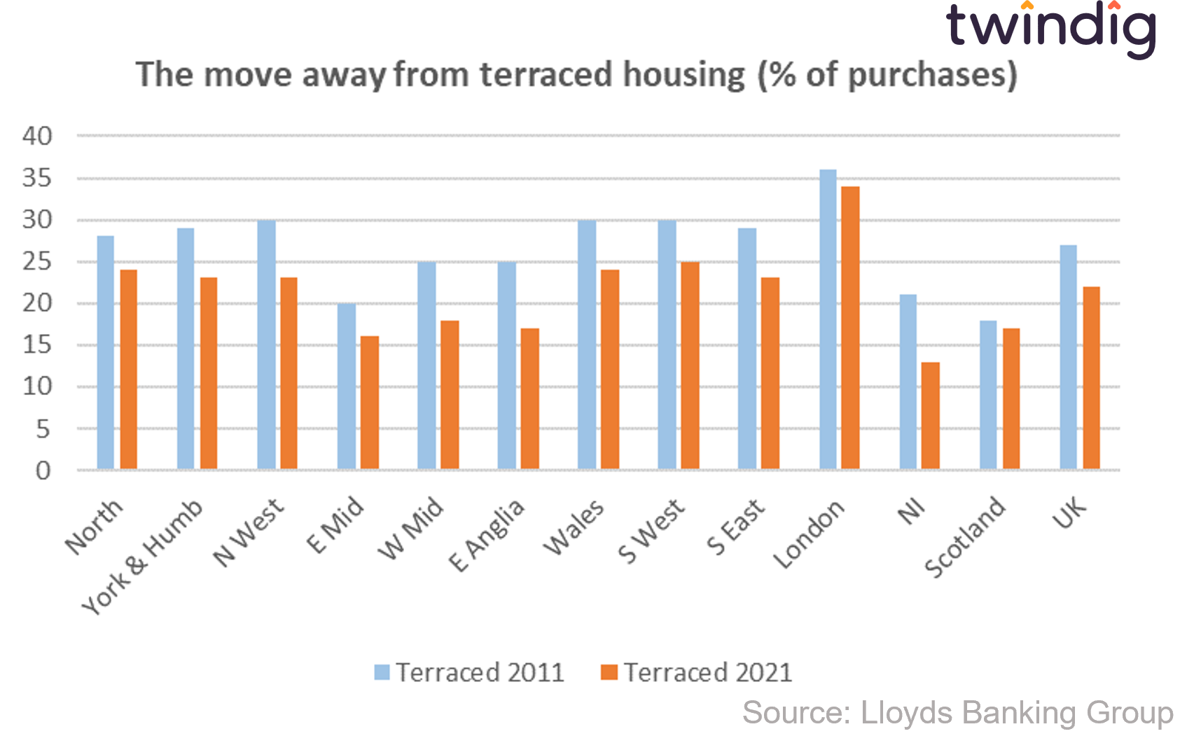 graph chart showing the race for space the move away from terraced and smaller homes twindig anthony codling