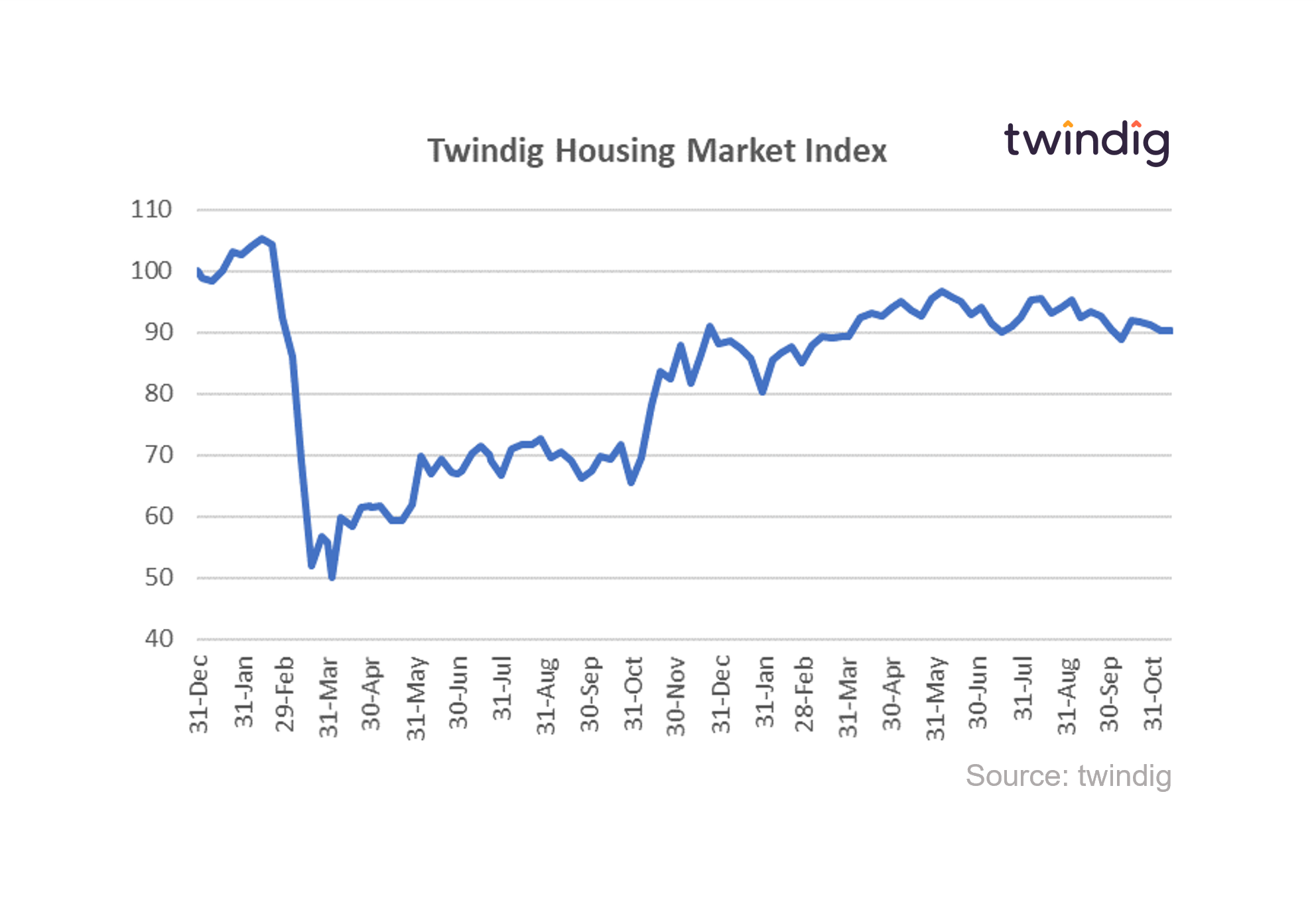 Graph chart housing market index the twindig housing market index stalled this week as COP26 struggled to keep 1.5 alive anthony codling