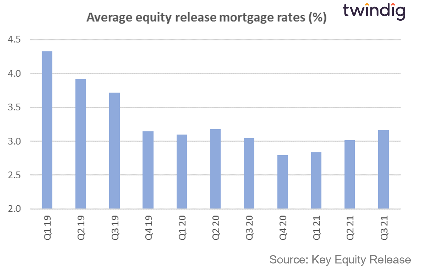 Graph chart equity release mortgage rates since Q1 2019 twindig anthony codling