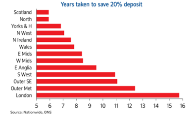 Graph chart showing how long it will take to save a 20% house deposit by region of the UK twindig anthony codling