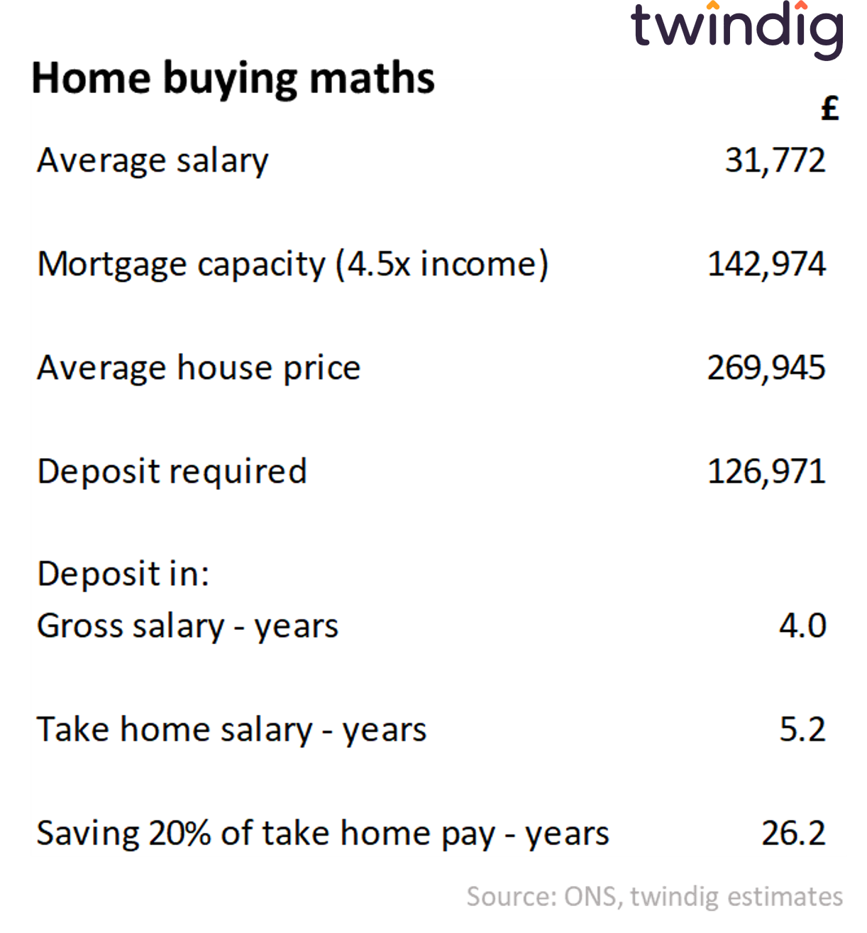 Table showing homebuyer arithmetic based on average wages average house prices and a 4.5x salary lending multiple twindig anthony codling