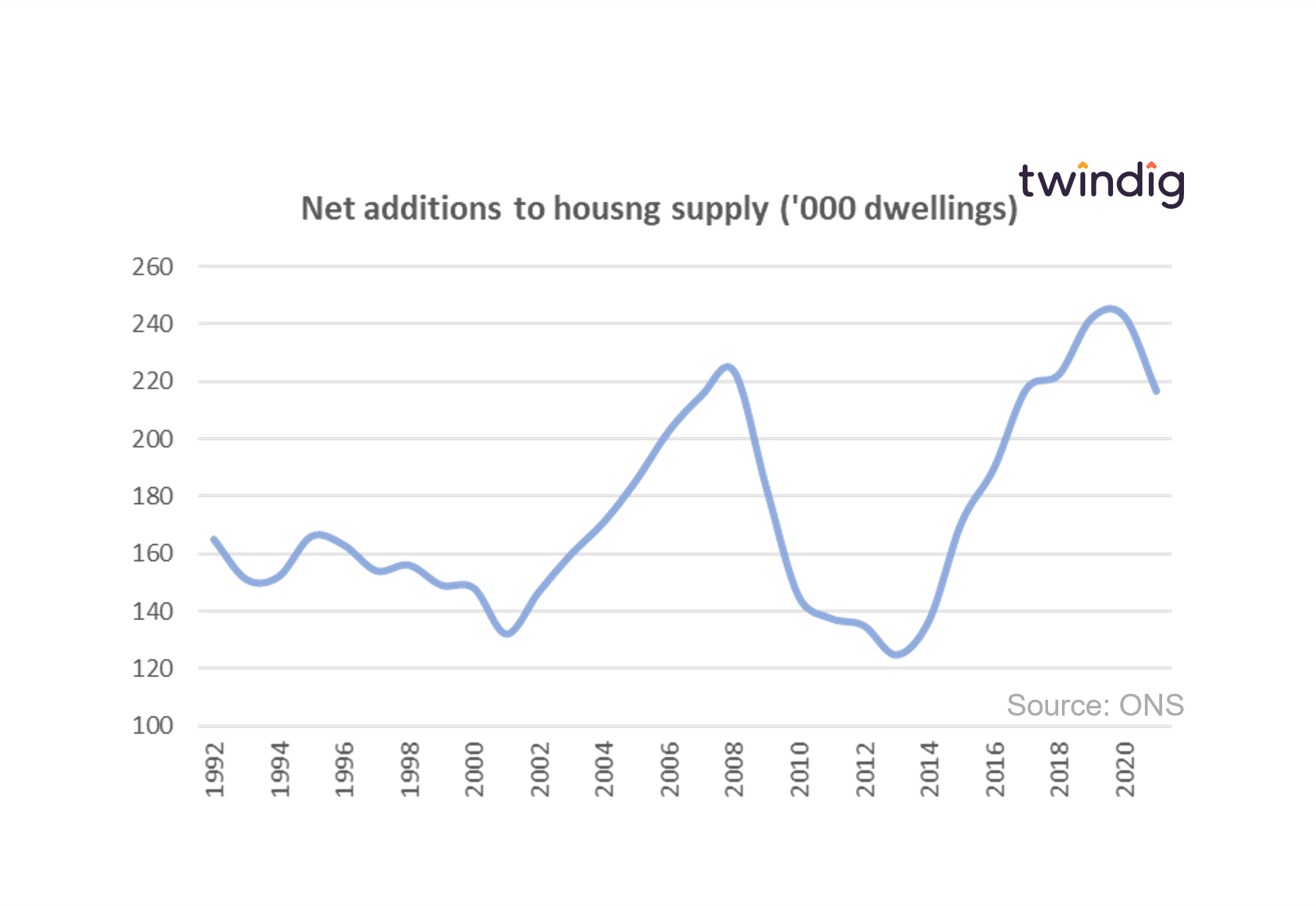 Graph chart showing net additions to housing supply in England 1992 to 2021 twindig anthony codling