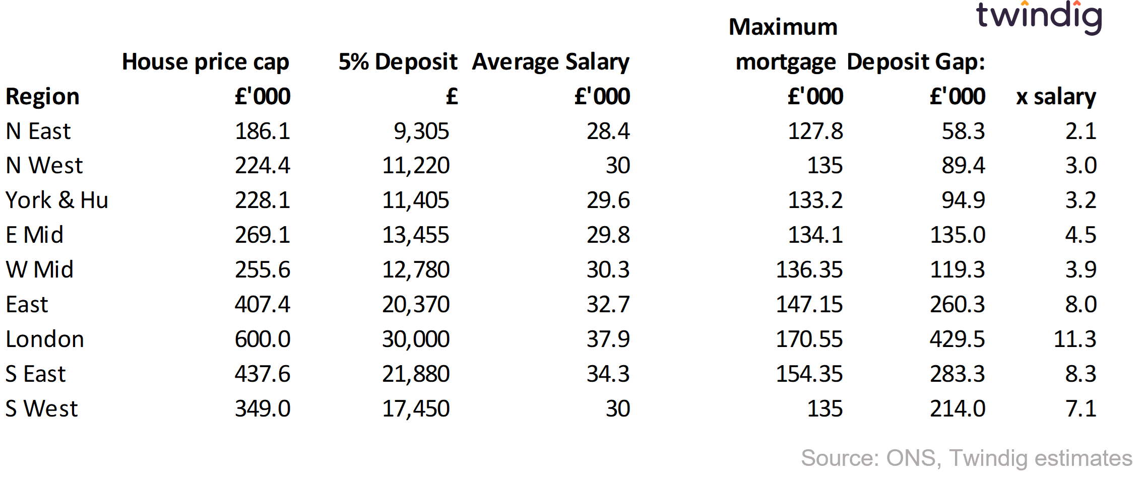 Tbaleshowing the regional help to buy price caps and illustrative mortgage lending capacity and deposit requirements