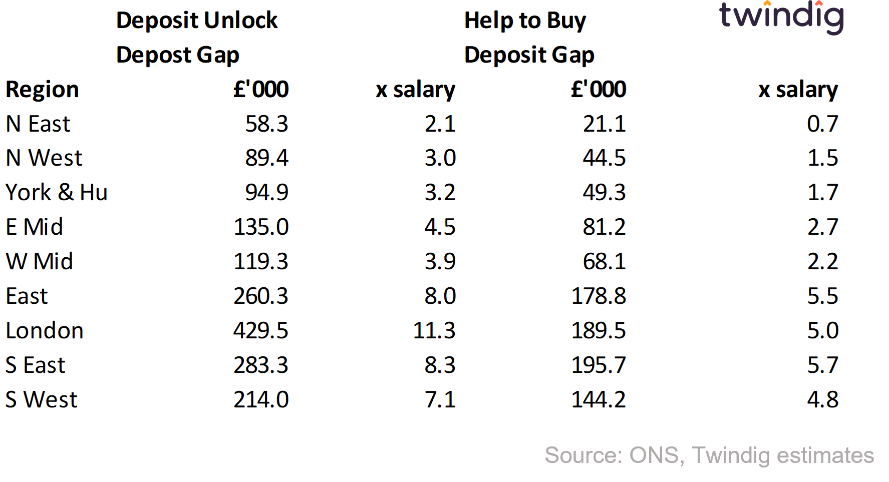 Table showing the deffierent deposit gaps between deposit unlock and help to buy twindig anthony codling