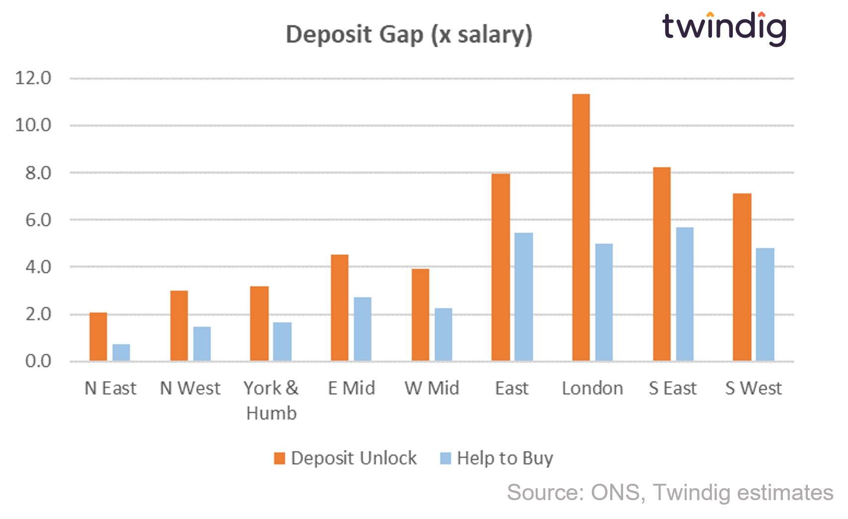 Chart graph showing the deposit gap as a multiple of salary comparing deposit unlock with help to buy twindig anthony codling