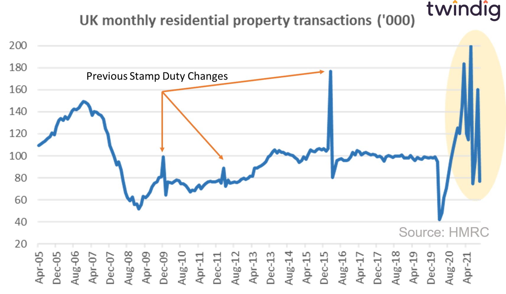 Graph chart showing housing transactions and stamp duty spikes since April 2005 twindig anthony codling