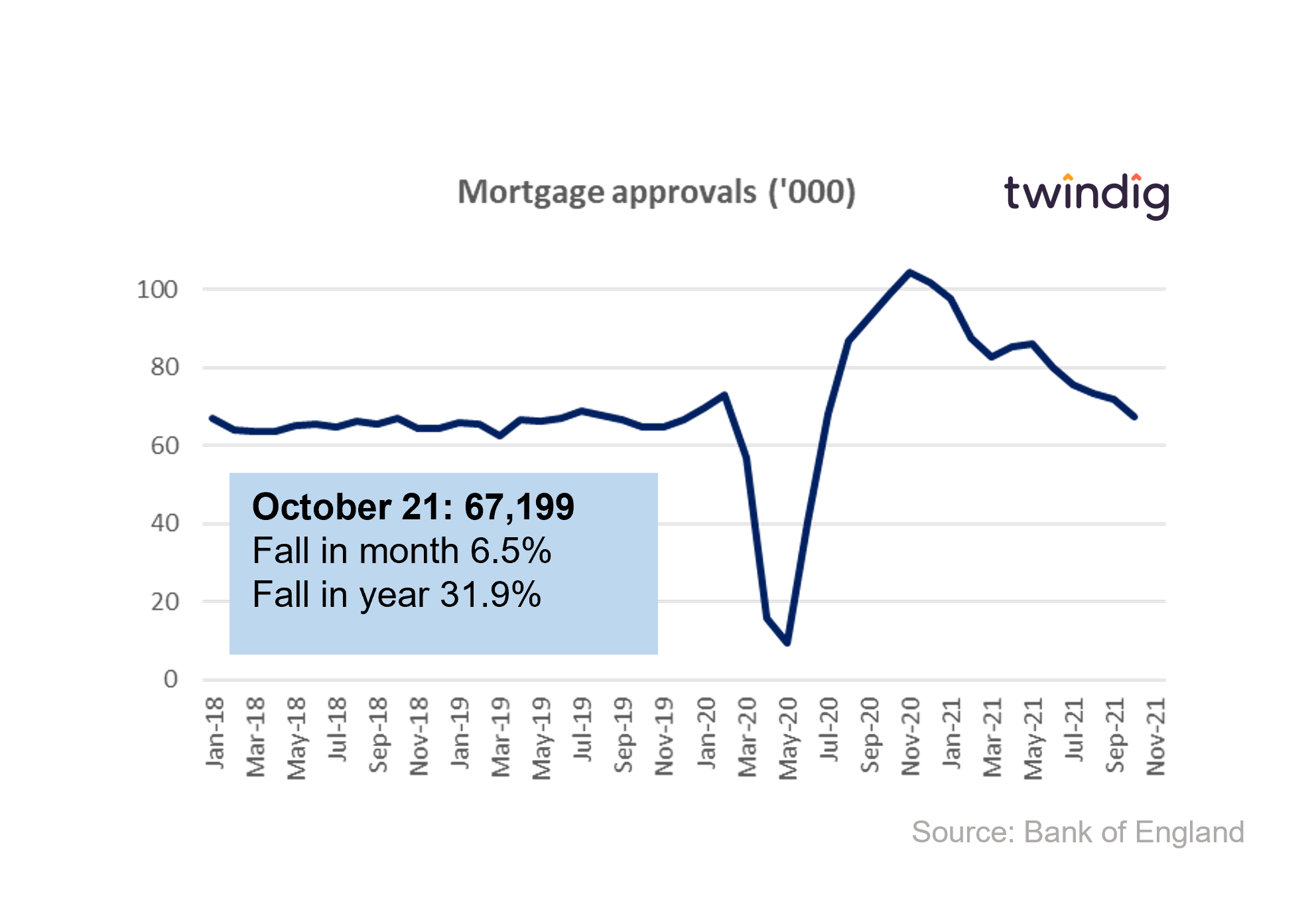 Graph chart showing uk mortgage approvals Jan 218 to October 2021 twindig anthony codling