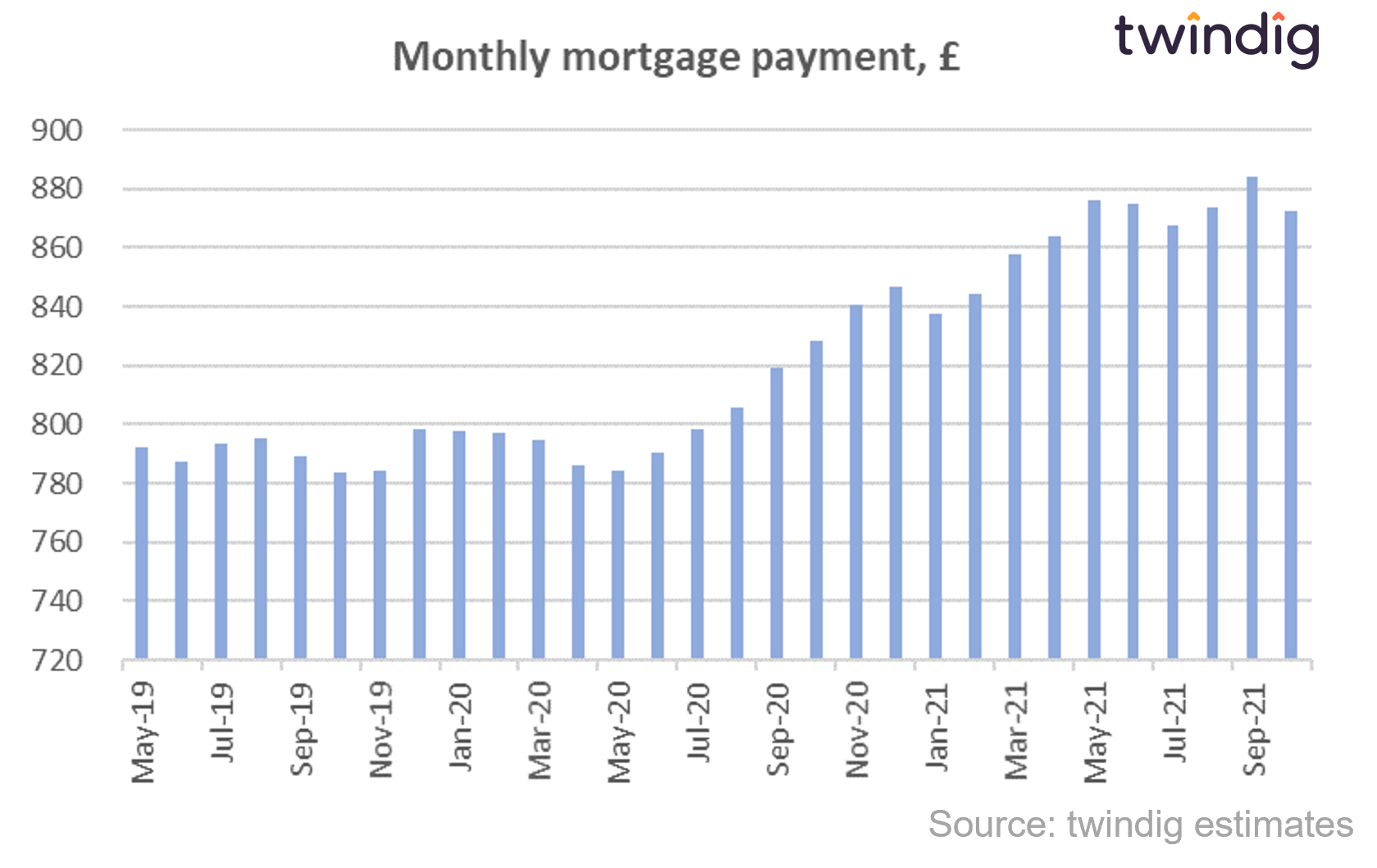 graph chart showing the average mortgage payment for the average house in the UK since June 2018 twindig anthony codling