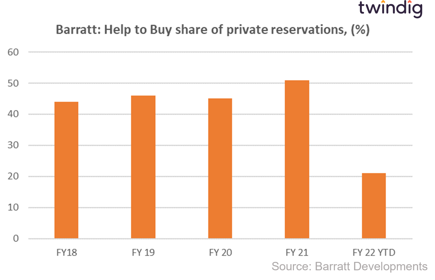 Graph chart showing Help to Buy sales for Barratt Developments twindig anthony codling