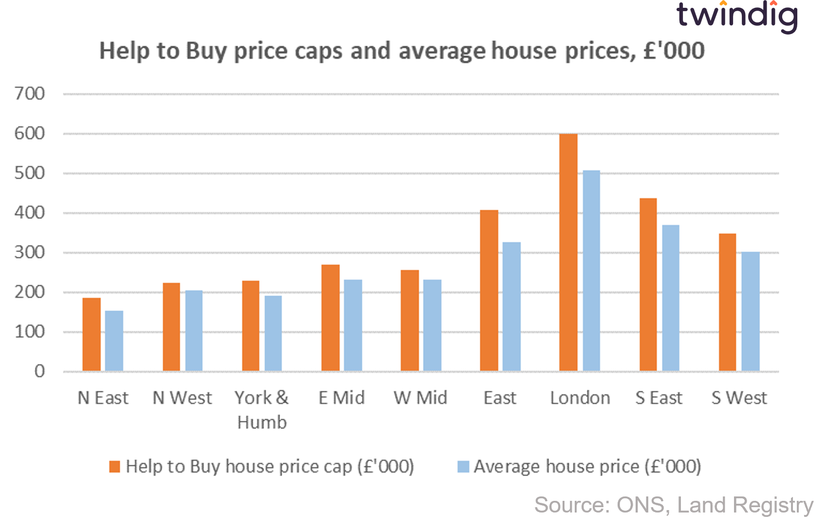Graph chart showing Help to Buy price caps and average house prices twindig anthony coding