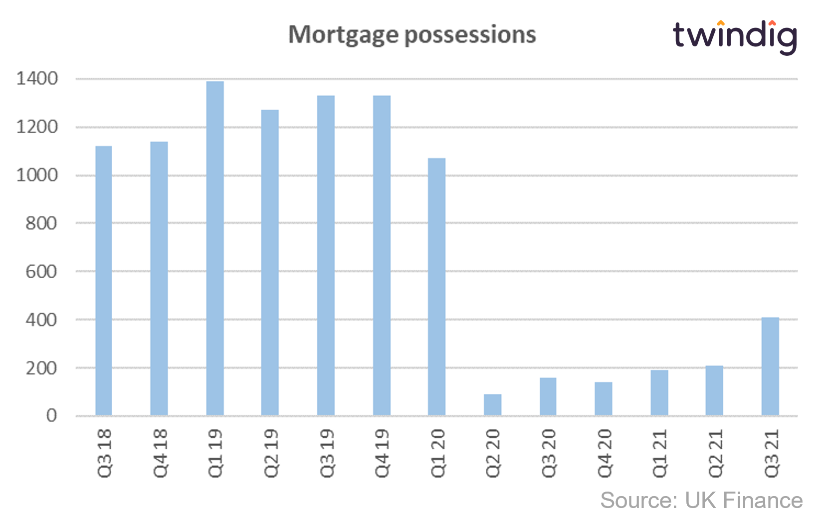 Graph chart showing UK mortgage home possessions re-possessions UK Finance twindig anthony codling