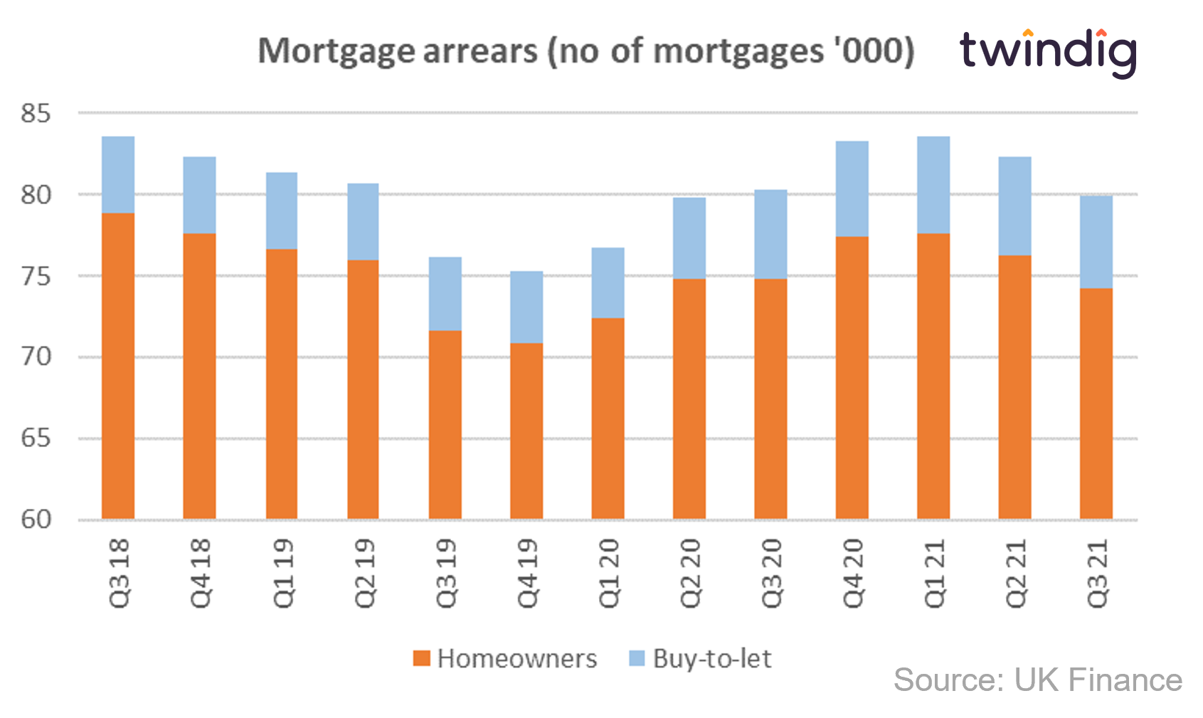Graph chart showing UK homes in mortgage arrears UK Finance twindig anthony codling