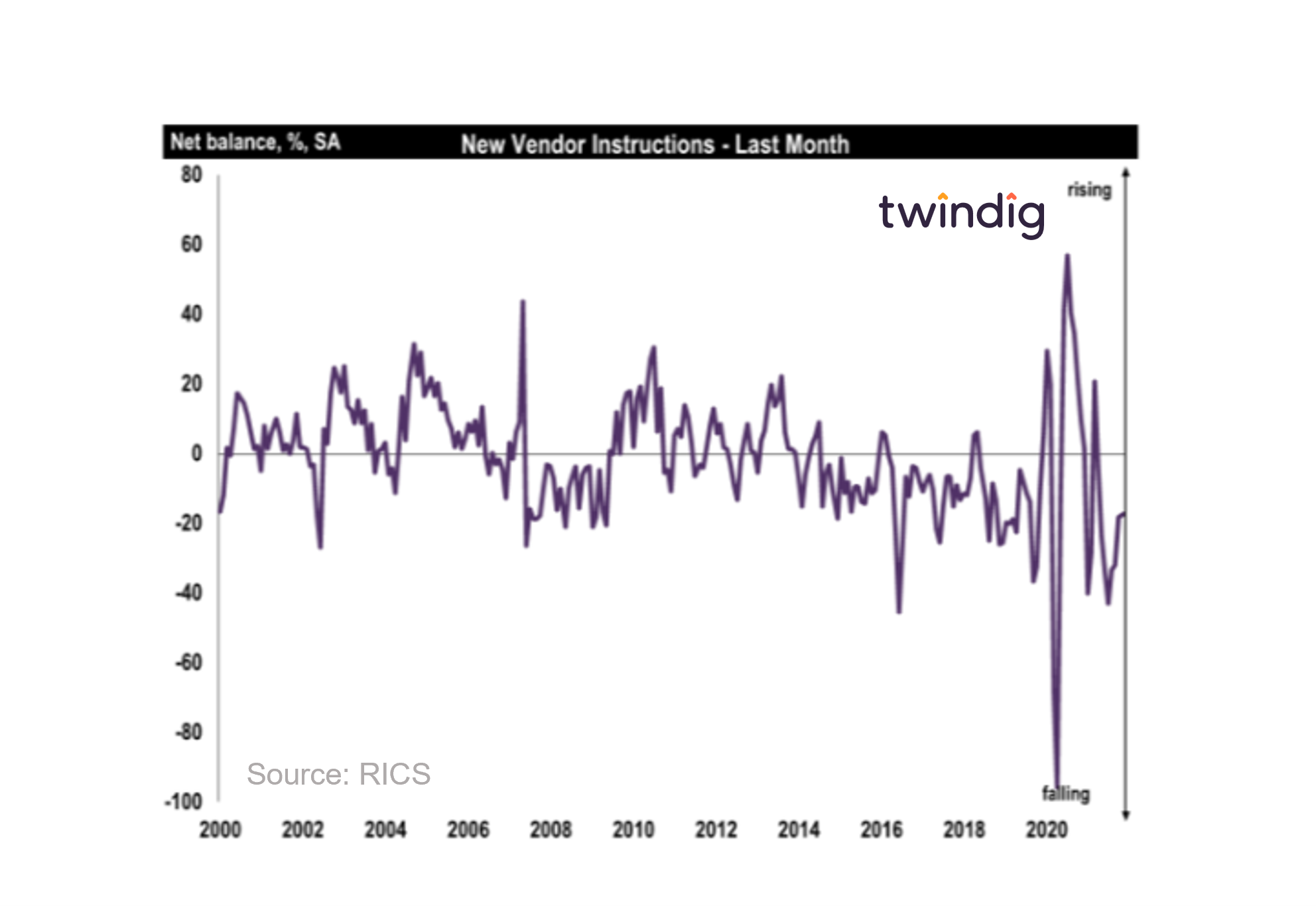 RICS new instructions homes for sale twindig anthony codling