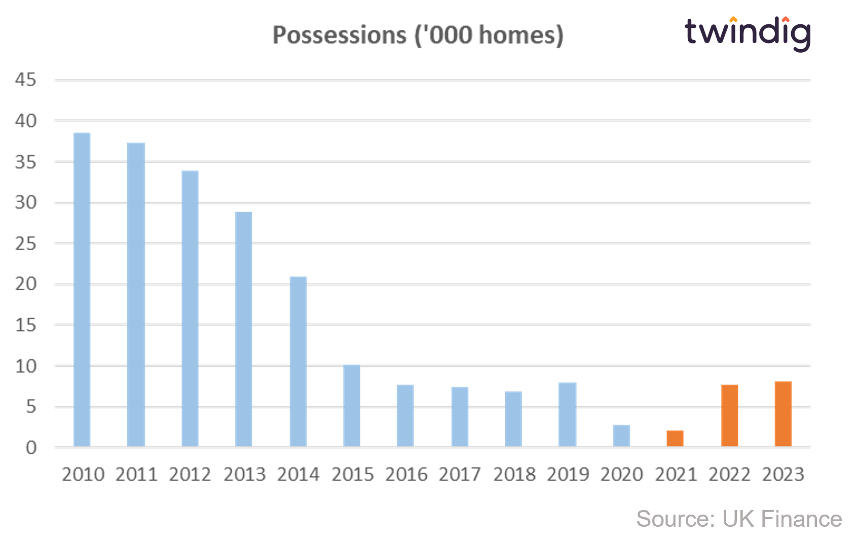 Graph chart showing the number of homes repossessed 2020 to 2023 twindig anthony codling