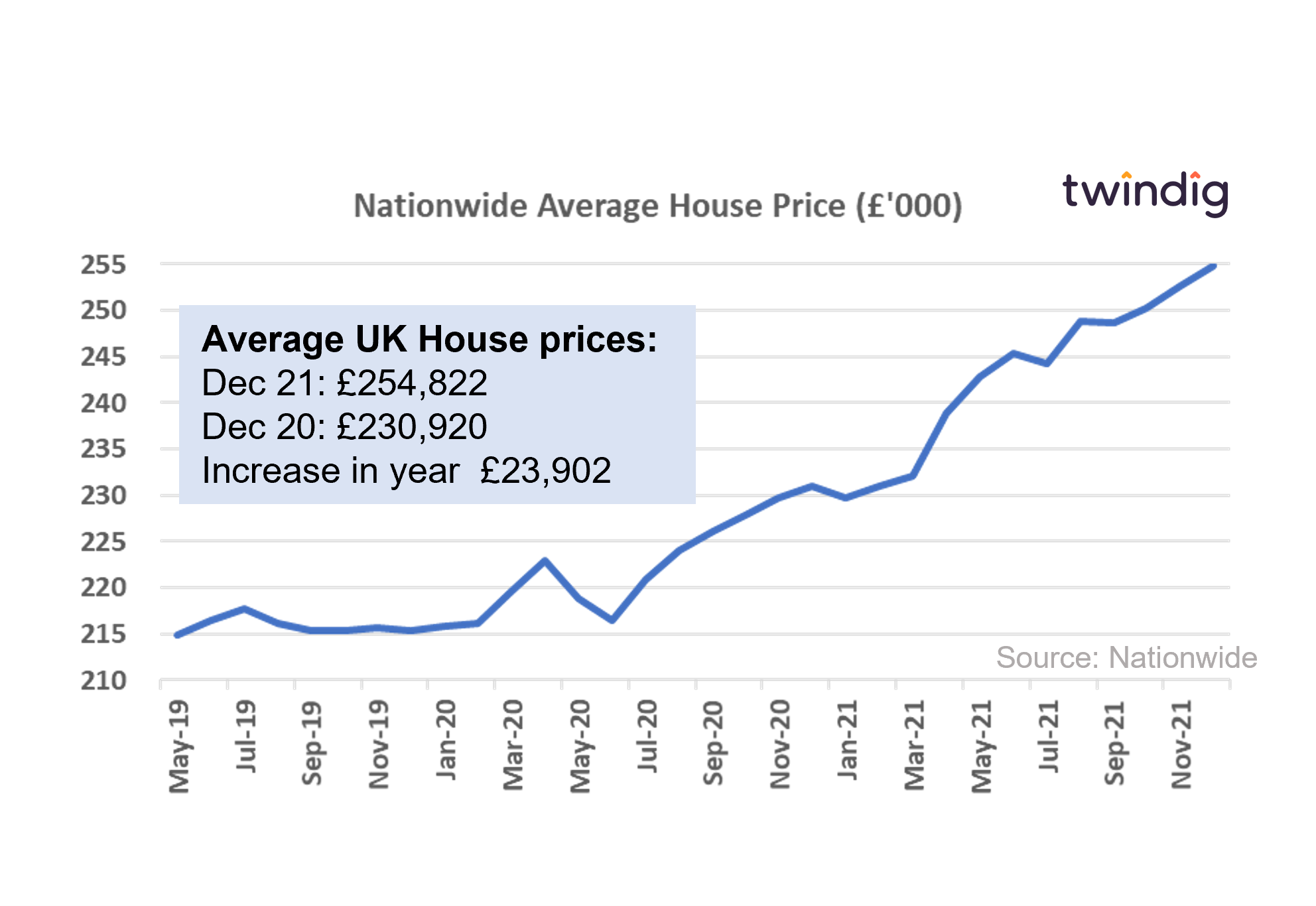Graph chart showing UK house prices December 2021 twindig anthony codling