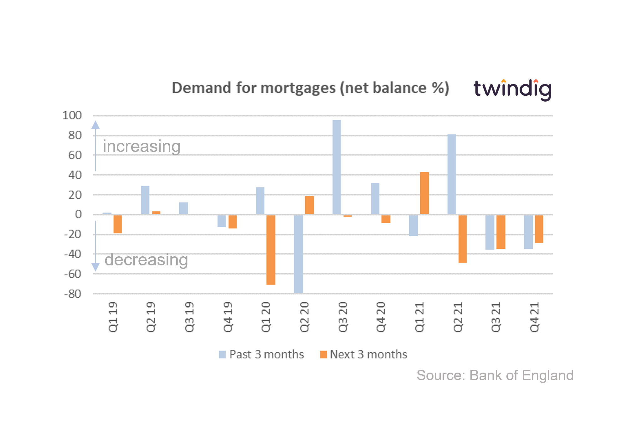 graph chart demand for mortgages bank of england twindig anthony codling