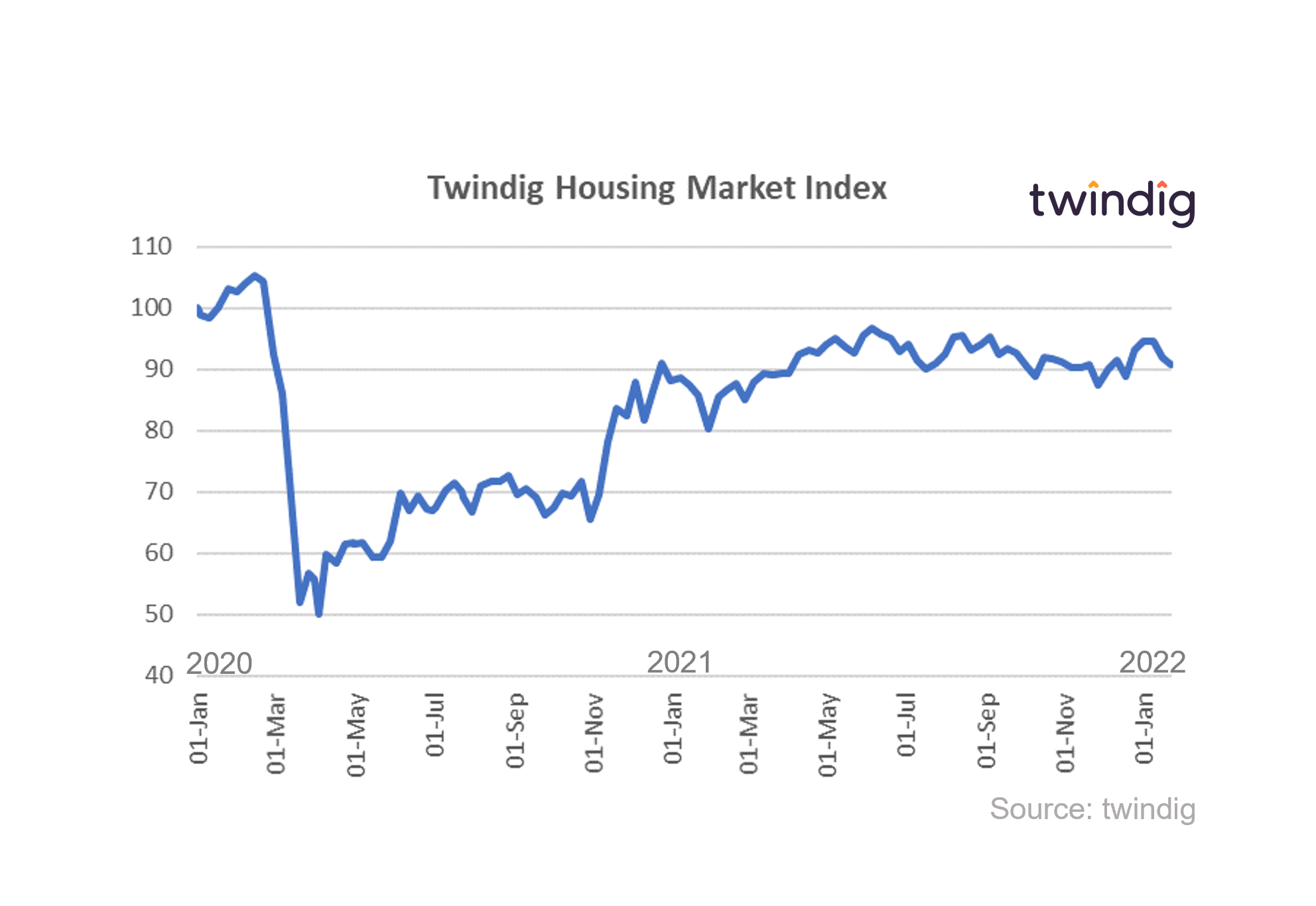 Graph chart twinsdig housing market index 22 January 2022 anthony codling