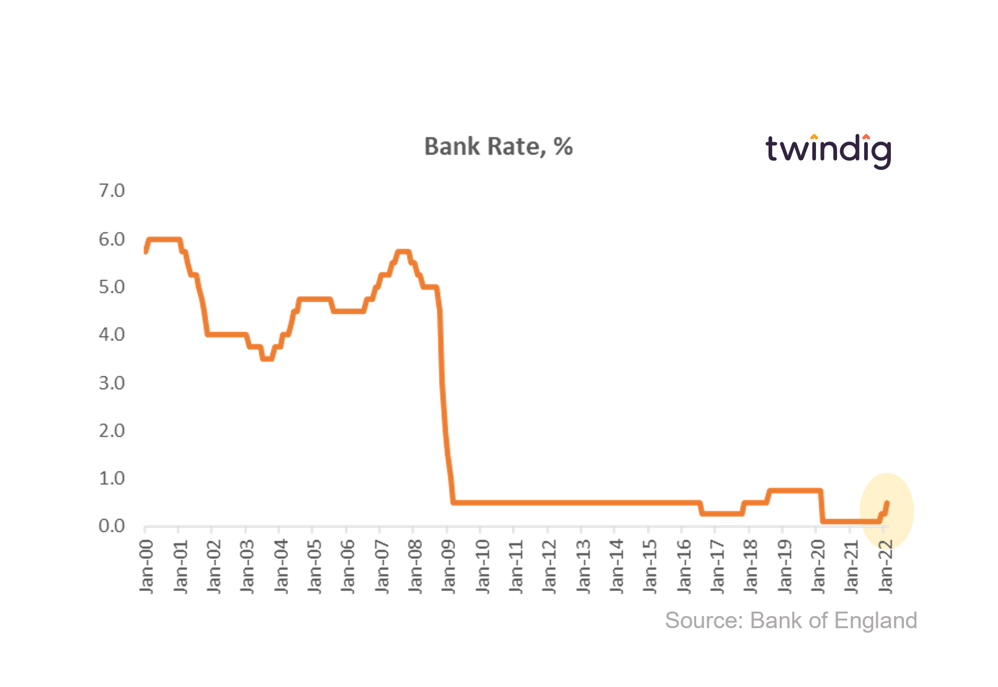 graph chart showing UK Bank Rate 2009 to February 2022 Bank of England twindig anthony codling